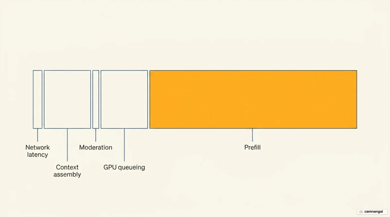 The two-second pause divided among network latency, context assembly, moderation, GPU queueing, and prefill taking the largest share