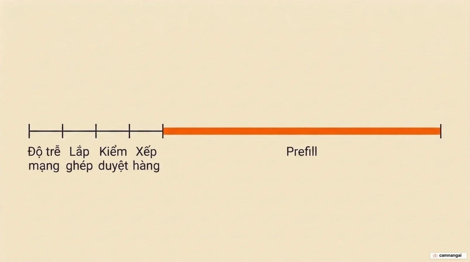 Khoảng lặng hai giây được chia cho độ trễ mạng, lắp ghép ngữ cảnh, kiểm duyệt, xếp hàng chờ GPU, và prefill chiếm phần lớn nhất