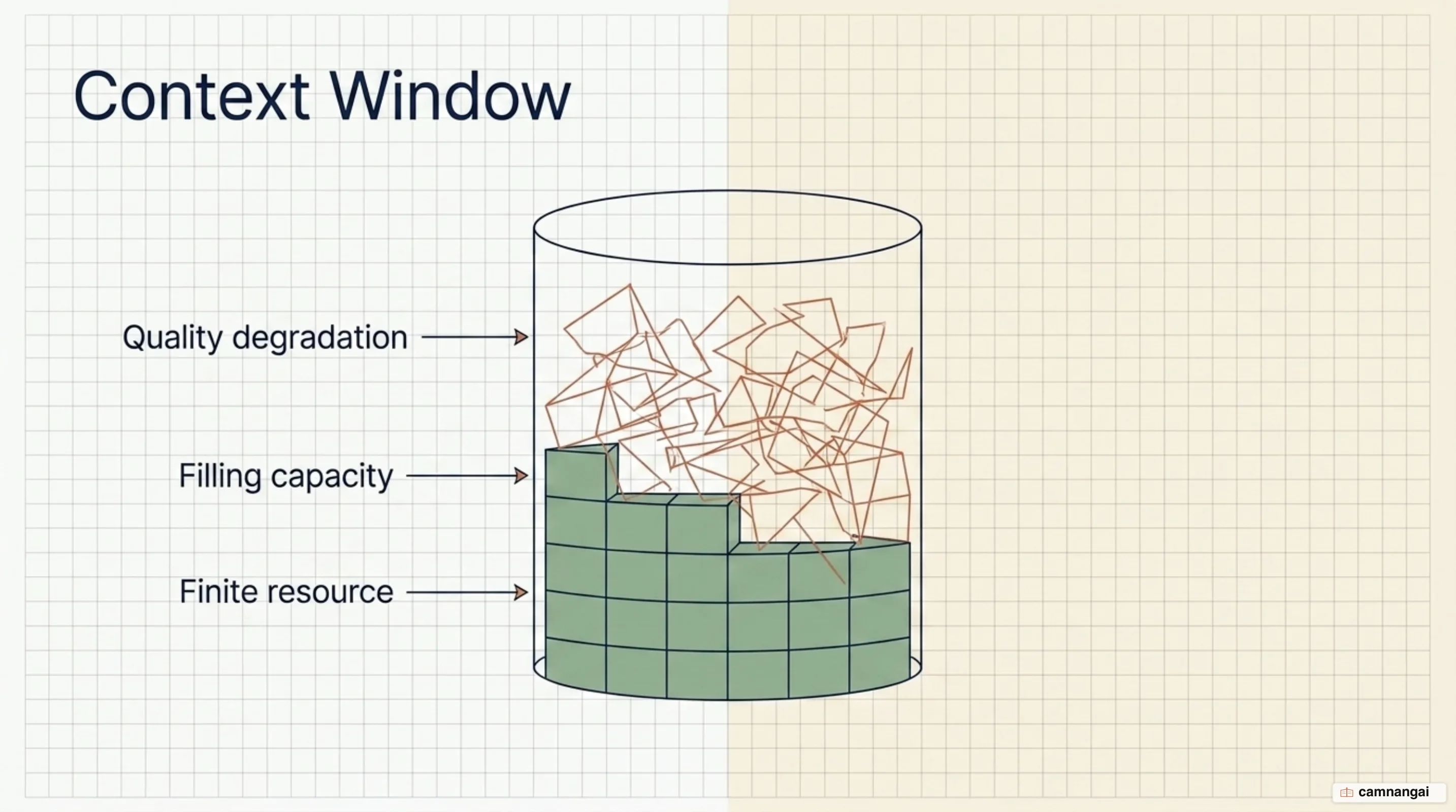 Illustration of a context window filling up as output quality degrades