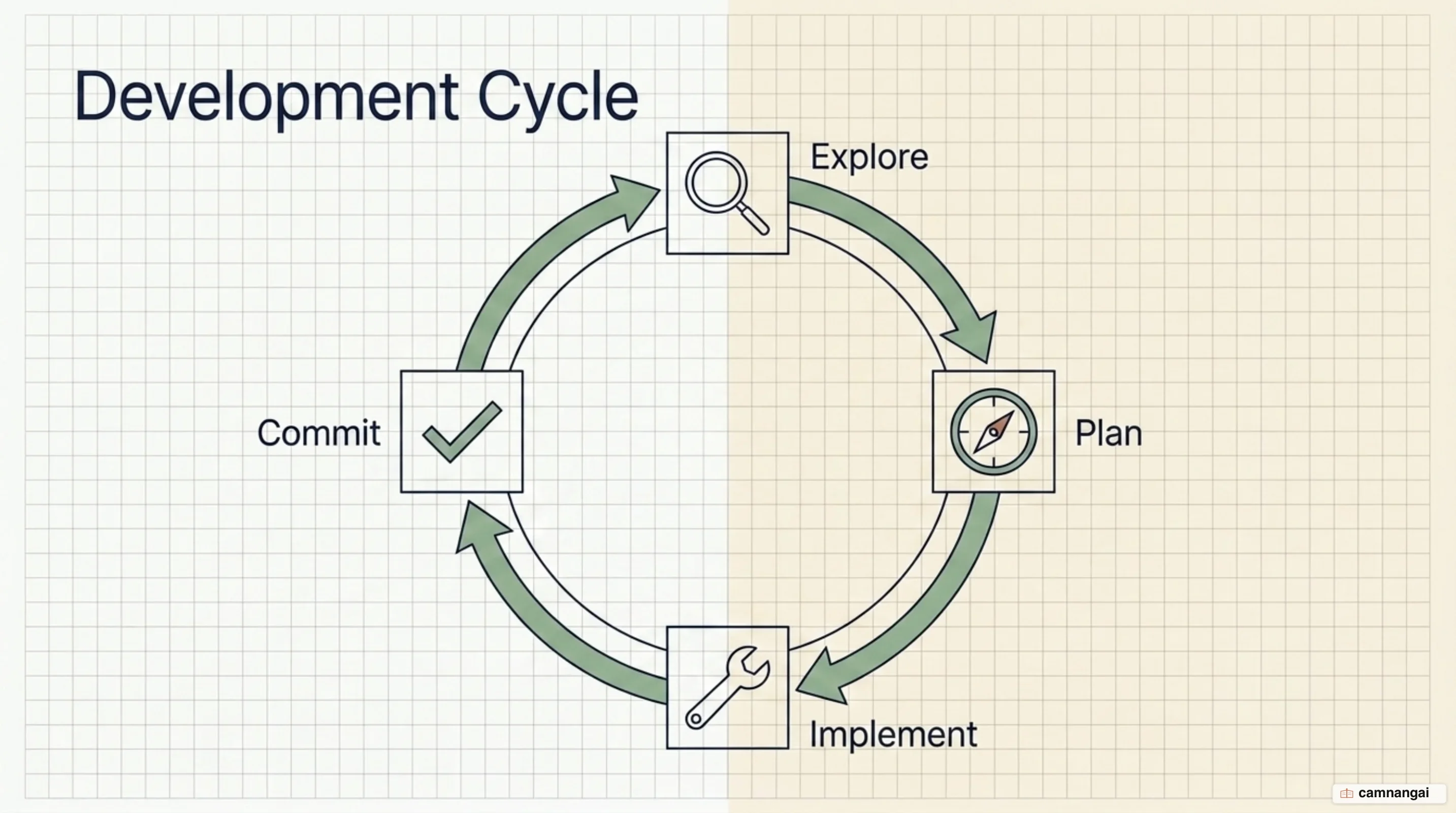 The four-phase Explore, Plan, Implement, Commit cycle for working with Claude Code