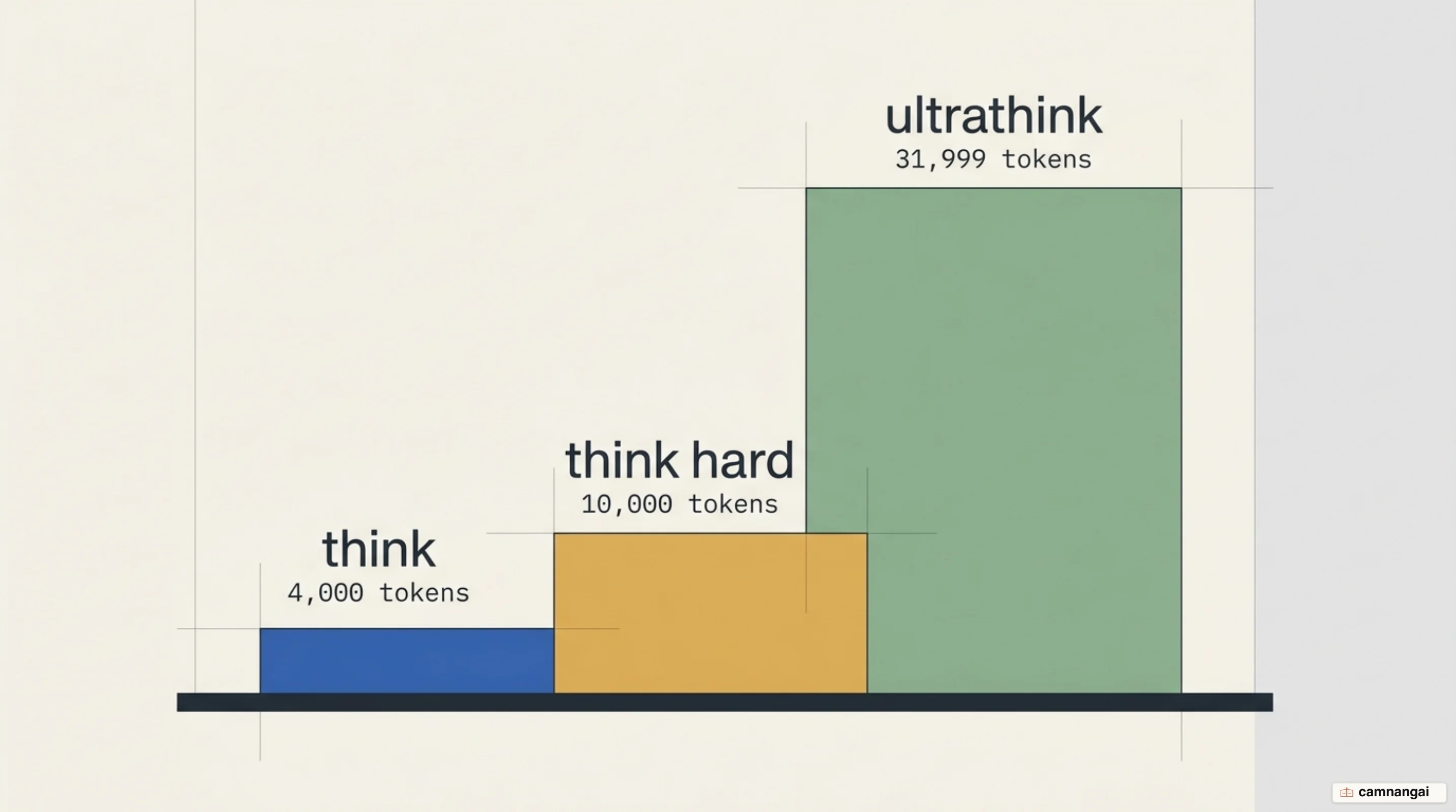 Diagram of Claude Code's three thinking levels: think at 4,000 tokens, think hard at 10,000, ultrathink at 31,999