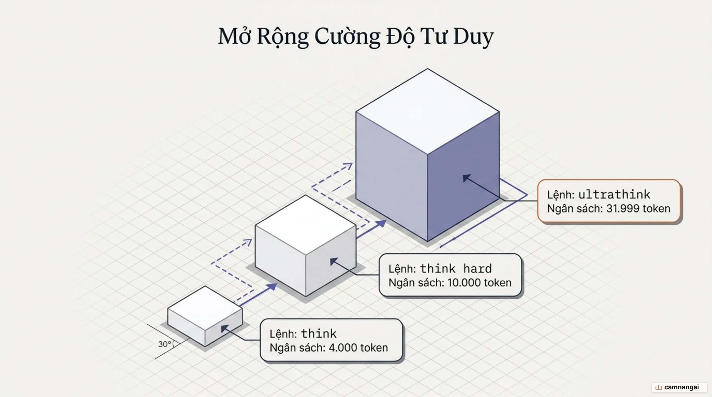 Sơ đồ ba cấp độ suy nghĩ của Claude Code: think 4.000 token, think hard 10.000 token, ultrathink 31.999 token