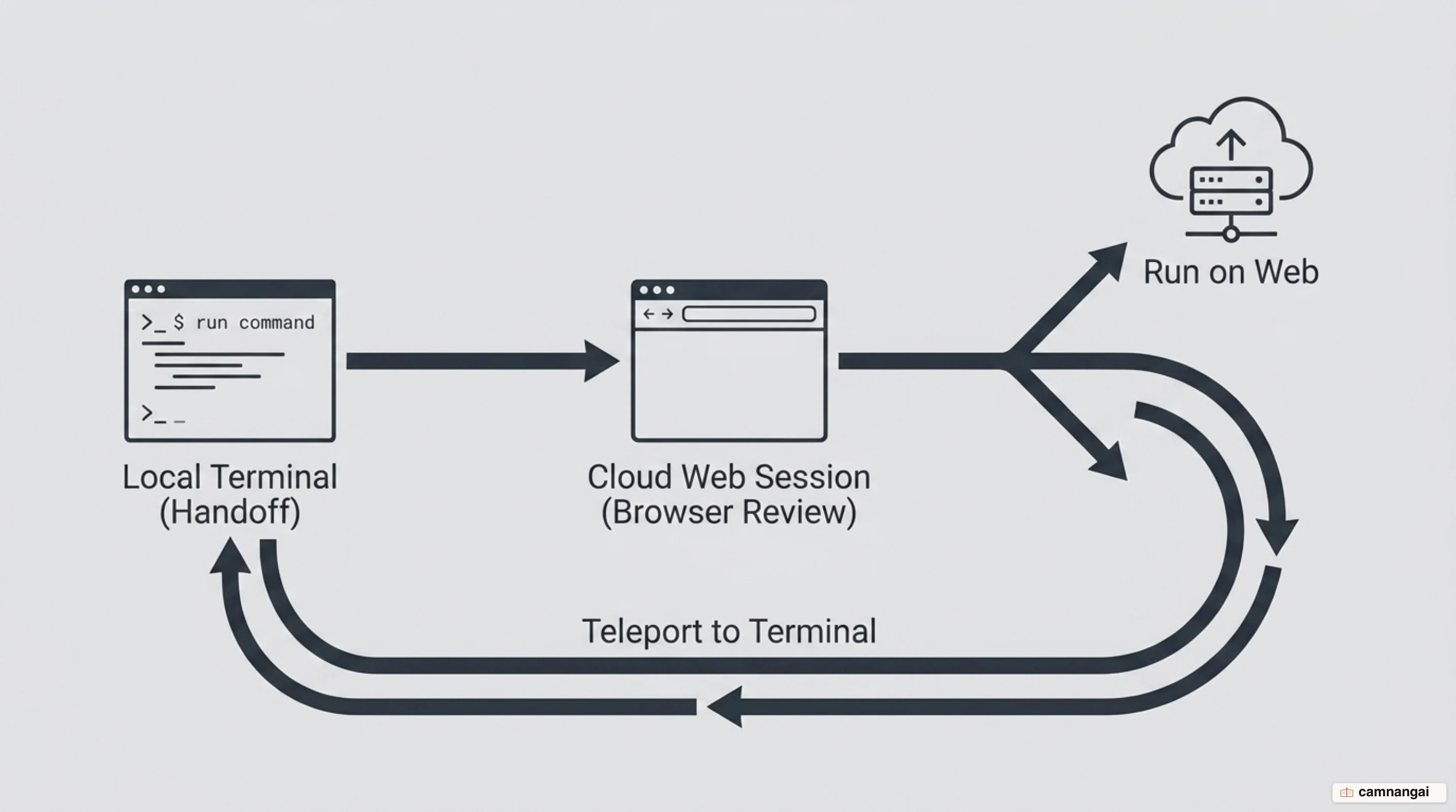 Ultraplan flow diagram: a local terminal hands a planning task to a cloud web session, you review it in the browser, then run it on the web or teleport it back