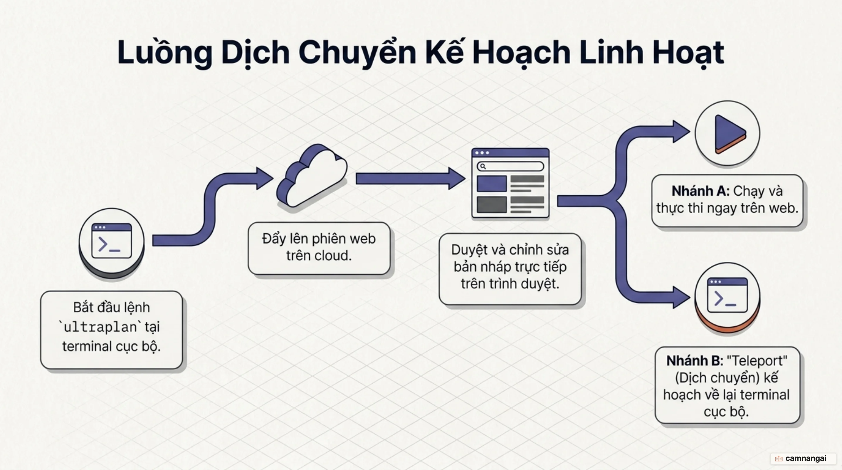 Sơ đồ luồng Ultraplan: terminal cục bộ gửi việc lập kế hoạch lên phiên web trên cloud, bạn duyệt trong trình duyệt rồi chạy trên web hoặc teleport về terminal