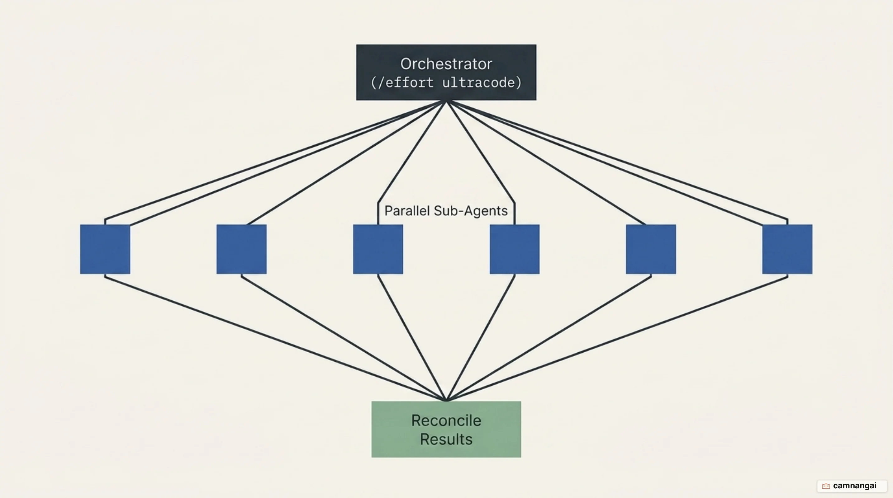 Ultracode diagram: Claude orchestrates a script that fans work out to many parallel sub-agents, then reconciles the results