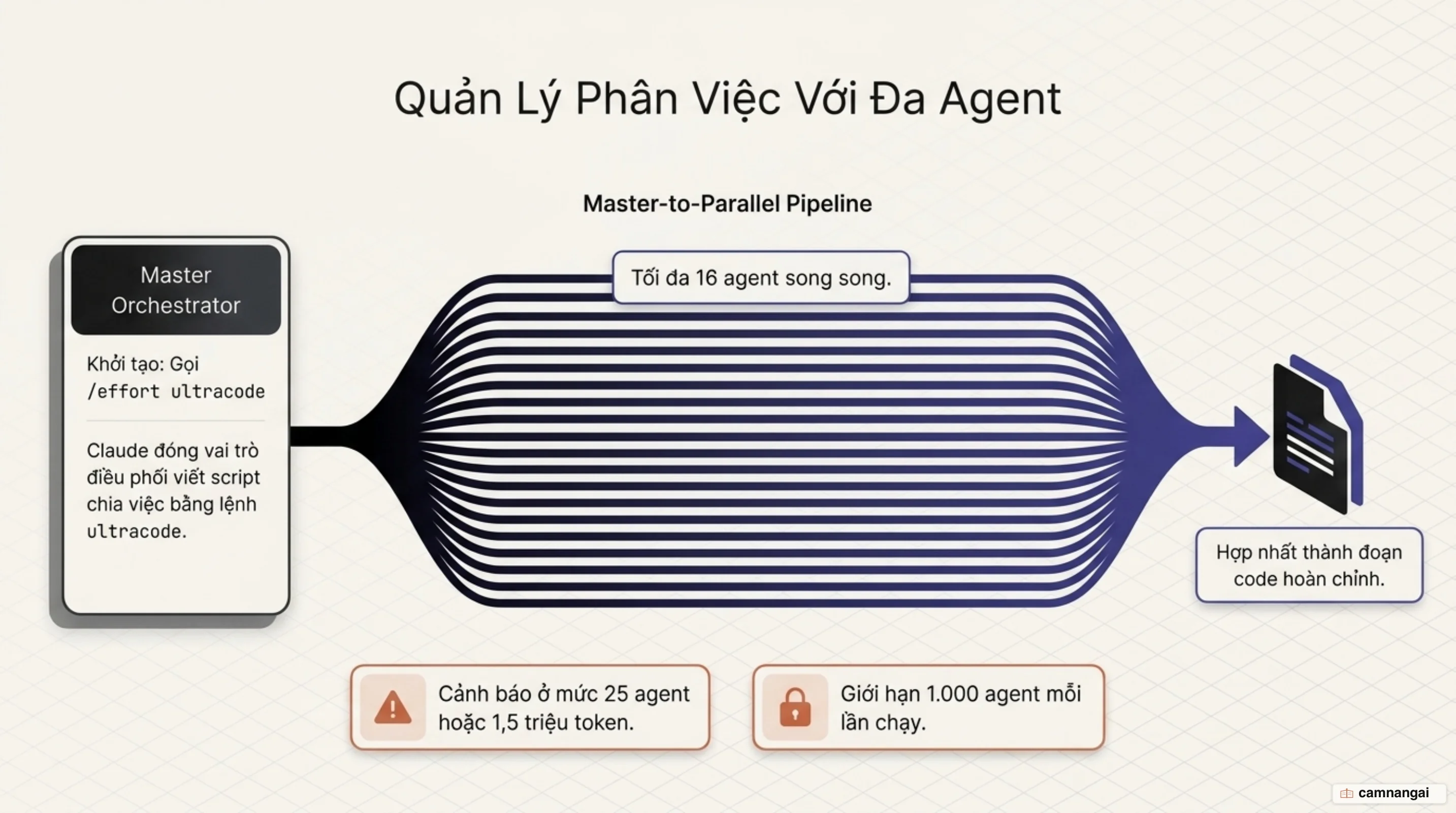Sơ đồ Ultracode: Claude điều phối viết một script để chia việc cho nhiều sub-agent chạy song song rồi tổng hợp kết quả