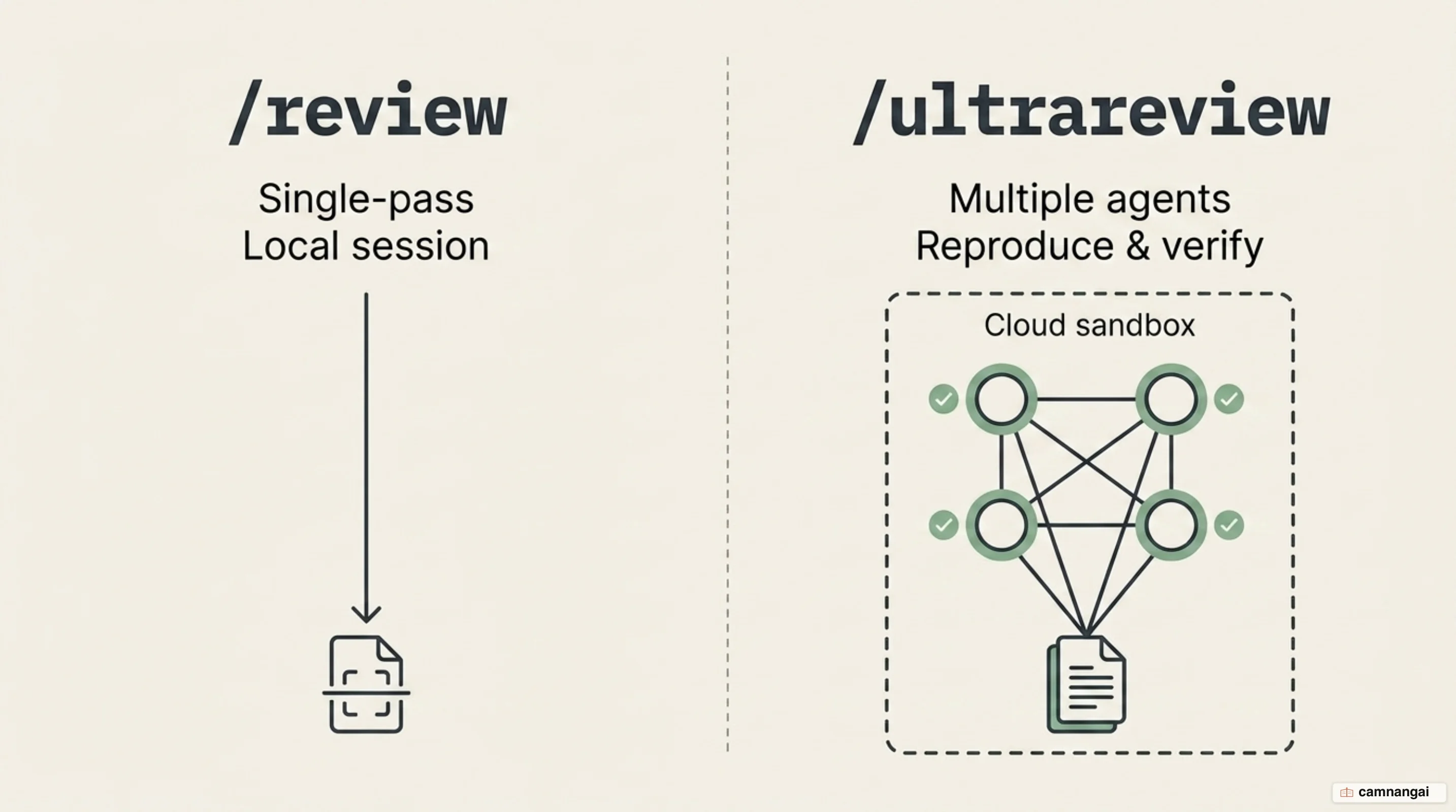 Ultrareview diagram: multiple agents in a cloud sandbox reproduce and verify each bug before reporting, versus a single-pass /review