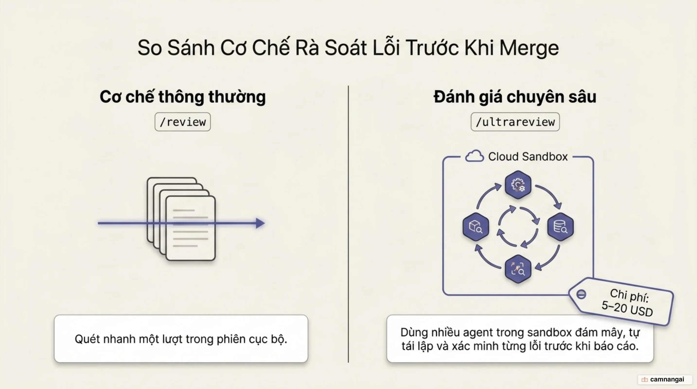 Sơ đồ Ultrareview: nhiều agent trong sandbox đám mây tự tái lập và xác minh từng lỗi trước khi báo cáo, so với /review chỉ quét một lượt
