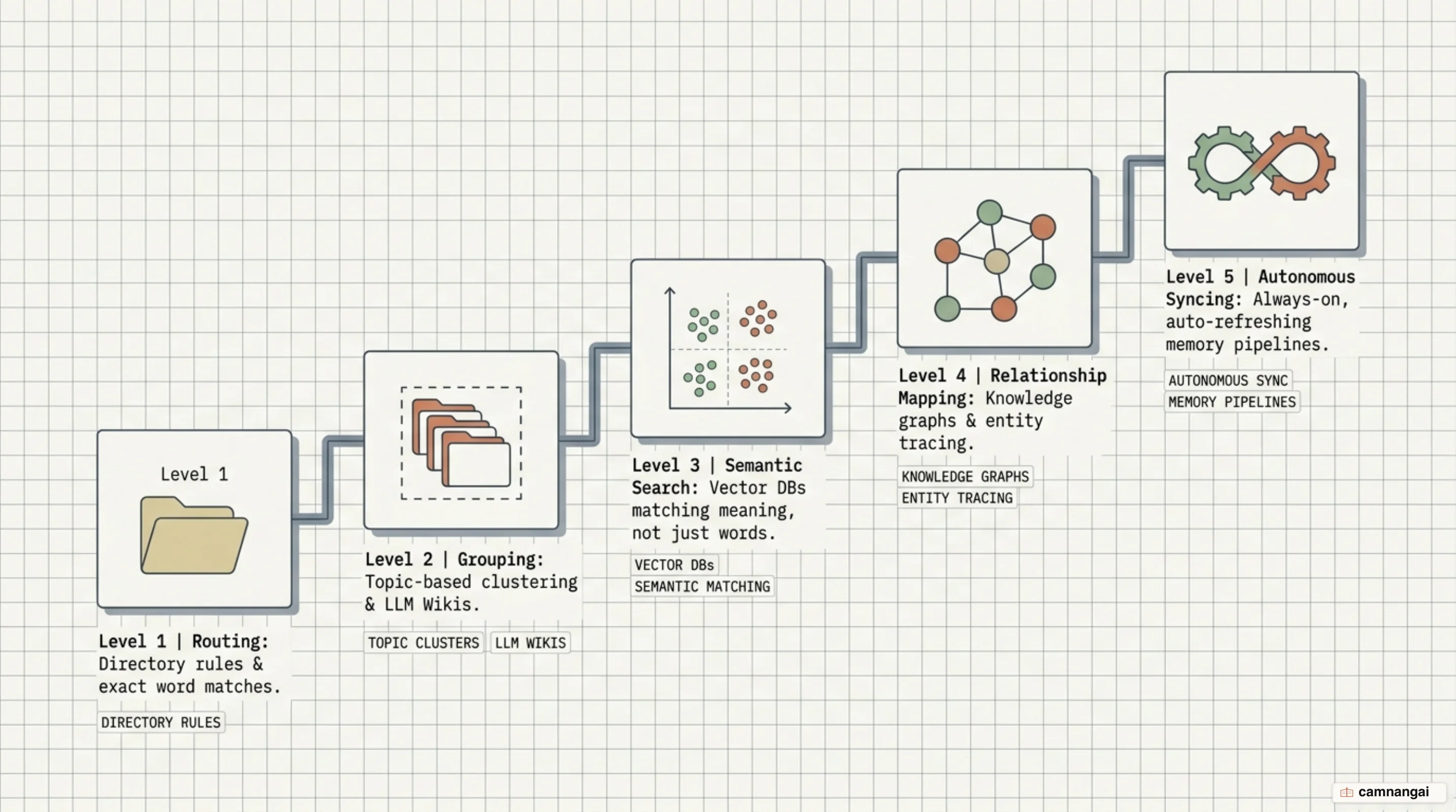 The five maturity levels of an AI second brain, from basic routing to autonomous syncing
