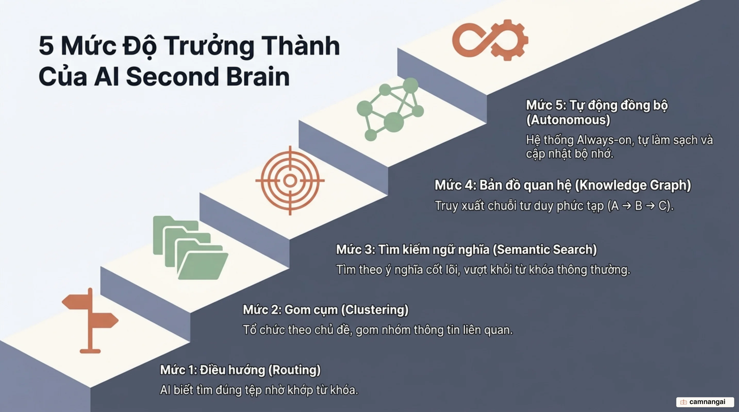 Năm mức độ trưởng thành của bộ não thứ hai AI, từ điều hướng cơ bản đến hệ thống tự động đồng bộ