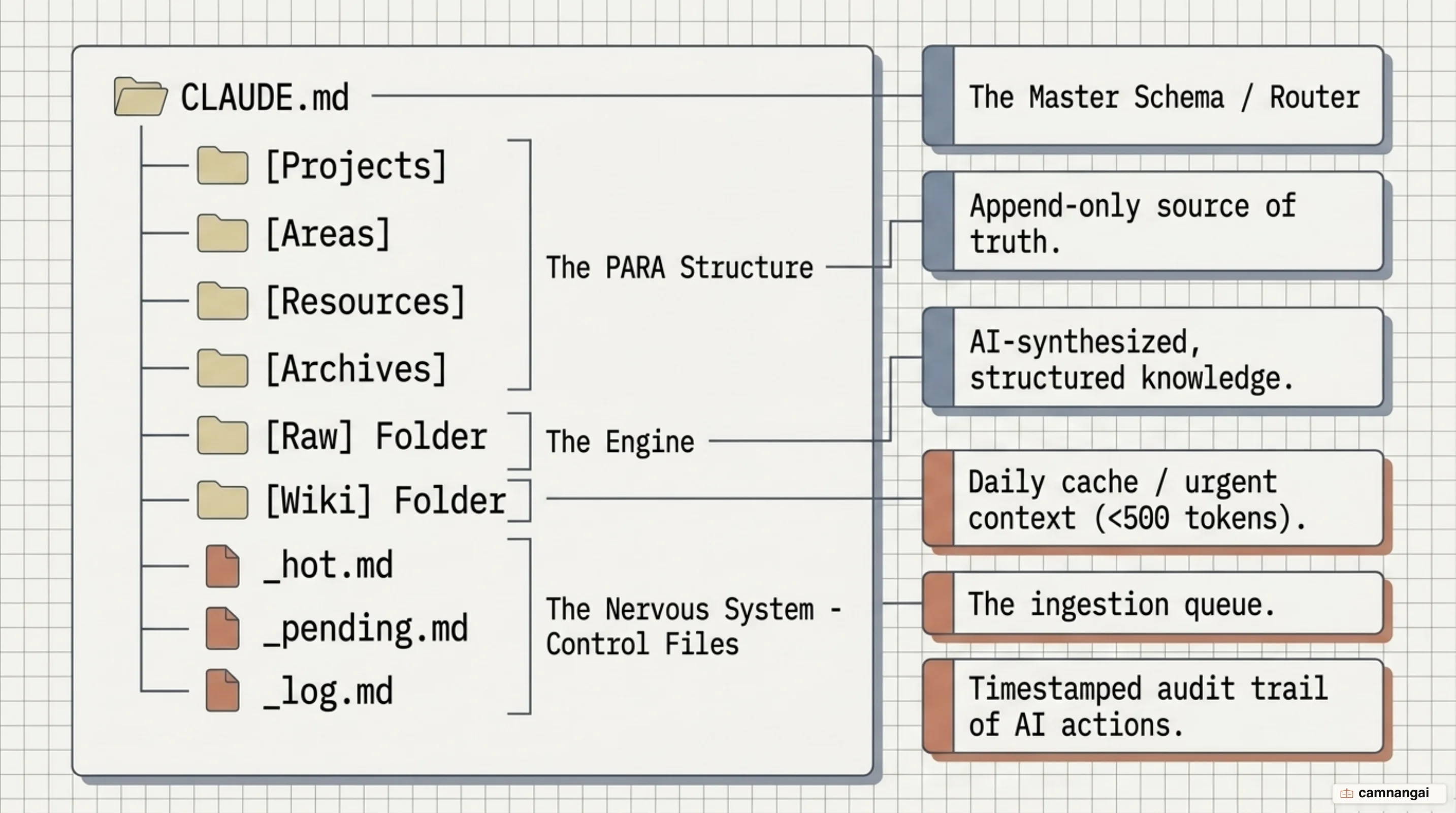 Anatomy of a knowledge vault: Raw and Wiki folders with control files in a PARA structure