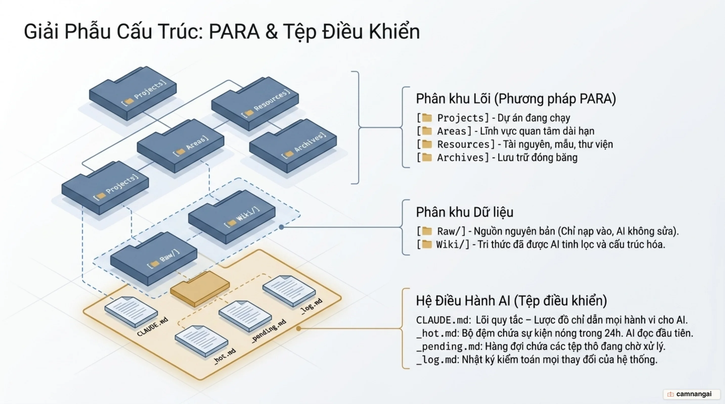 Giải phẫu kho tri thức: thư mục Raw và Wiki cùng các tệp điều khiển theo cấu trúc PARA