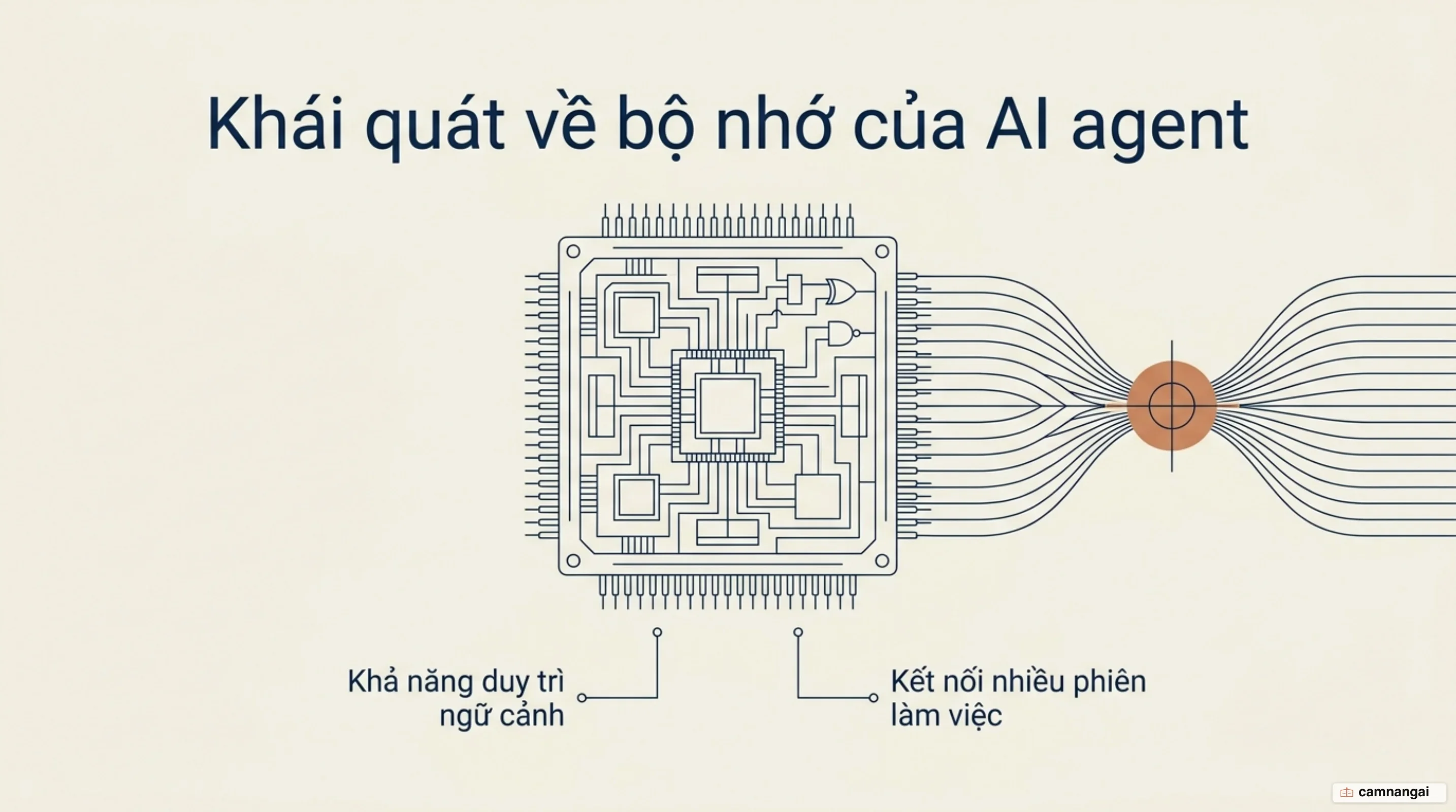 Minh hoạ bộ nhớ của AI agent: kiến thức được giữ lại và mang sang các phiên làm việc sau, thay vì mất đi sau mỗi lần trò chuyện