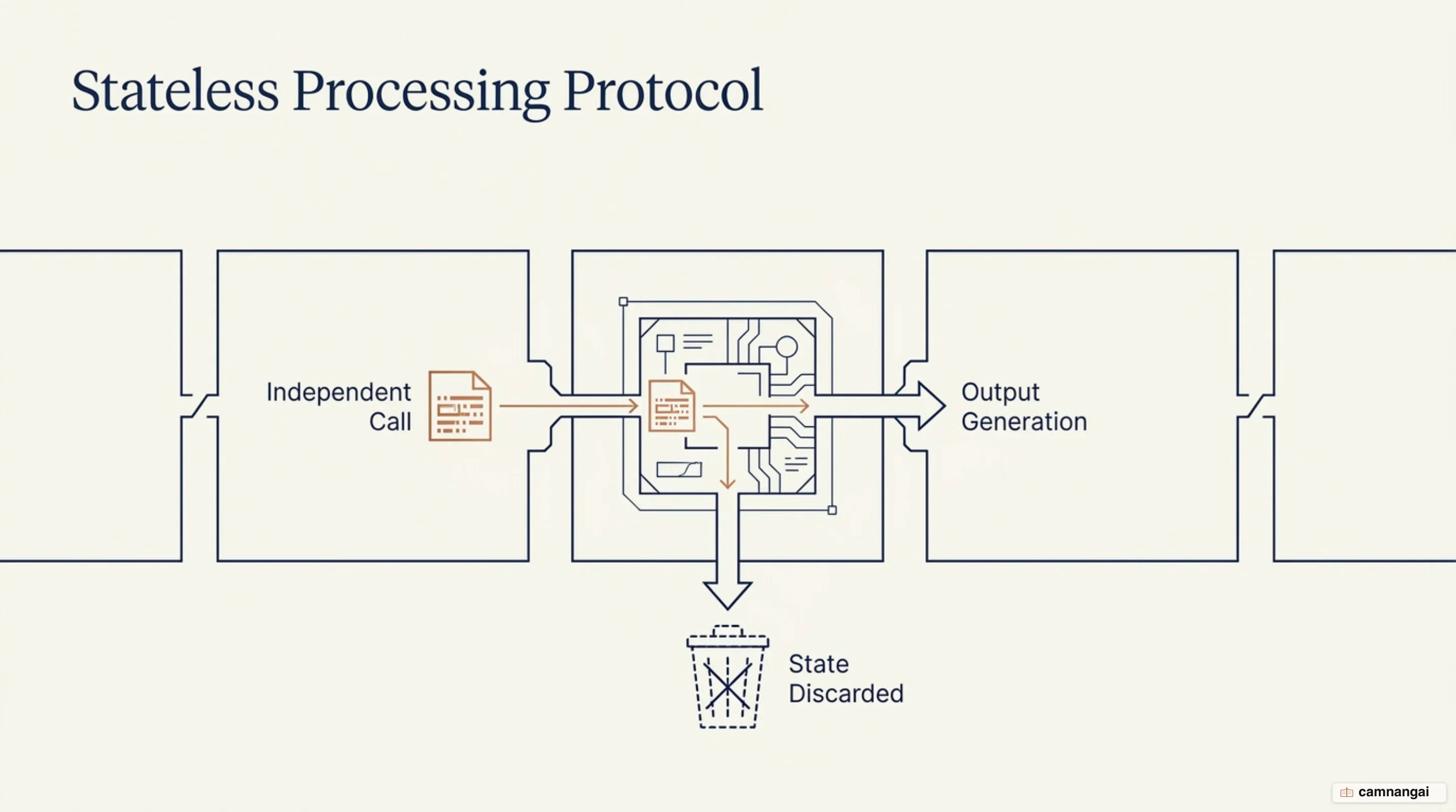 Each call to the model is an independent event: the session state is discarded as soon as the answer is returned