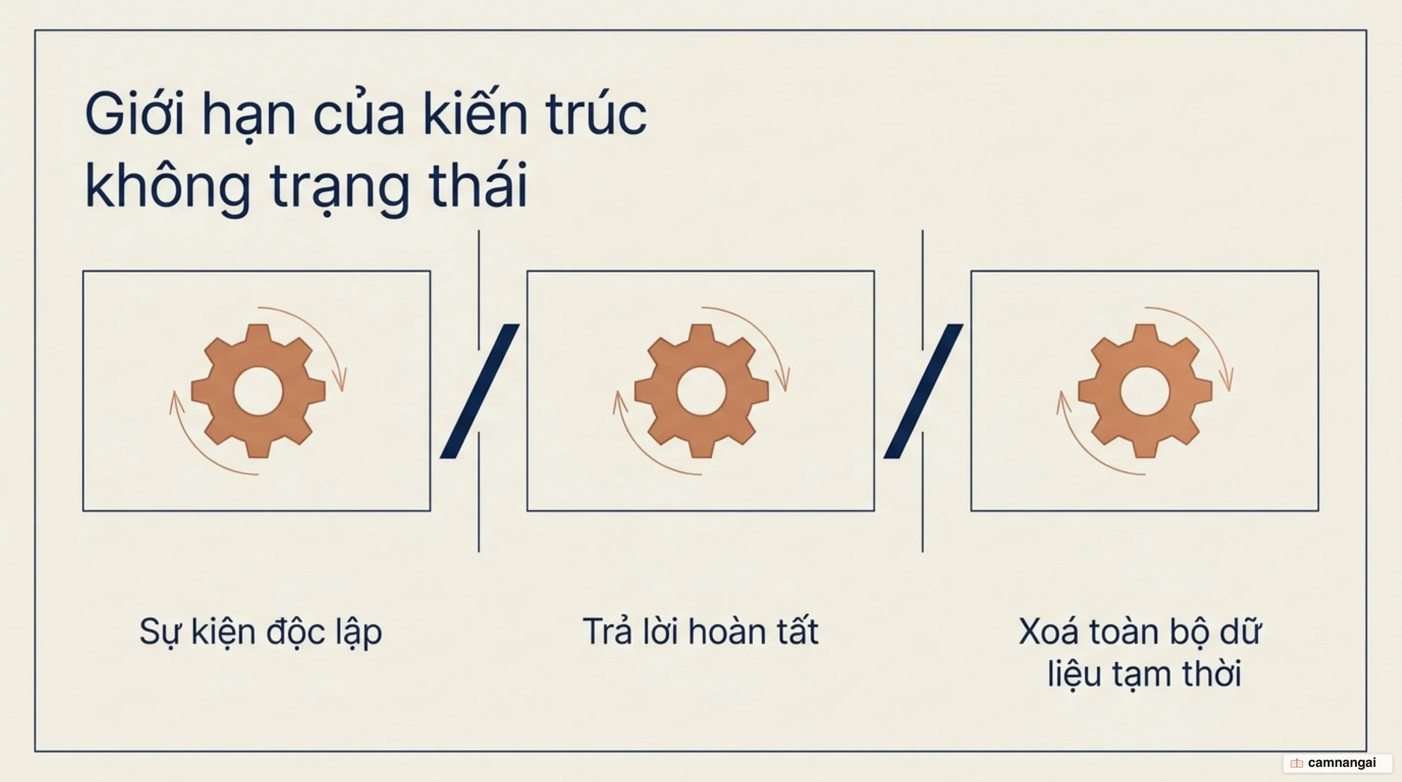 Mỗi lần gọi mô hình là một sự kiện độc lập: trạng thái của phiên bị xoá ngay sau khi câu trả lời được trả về