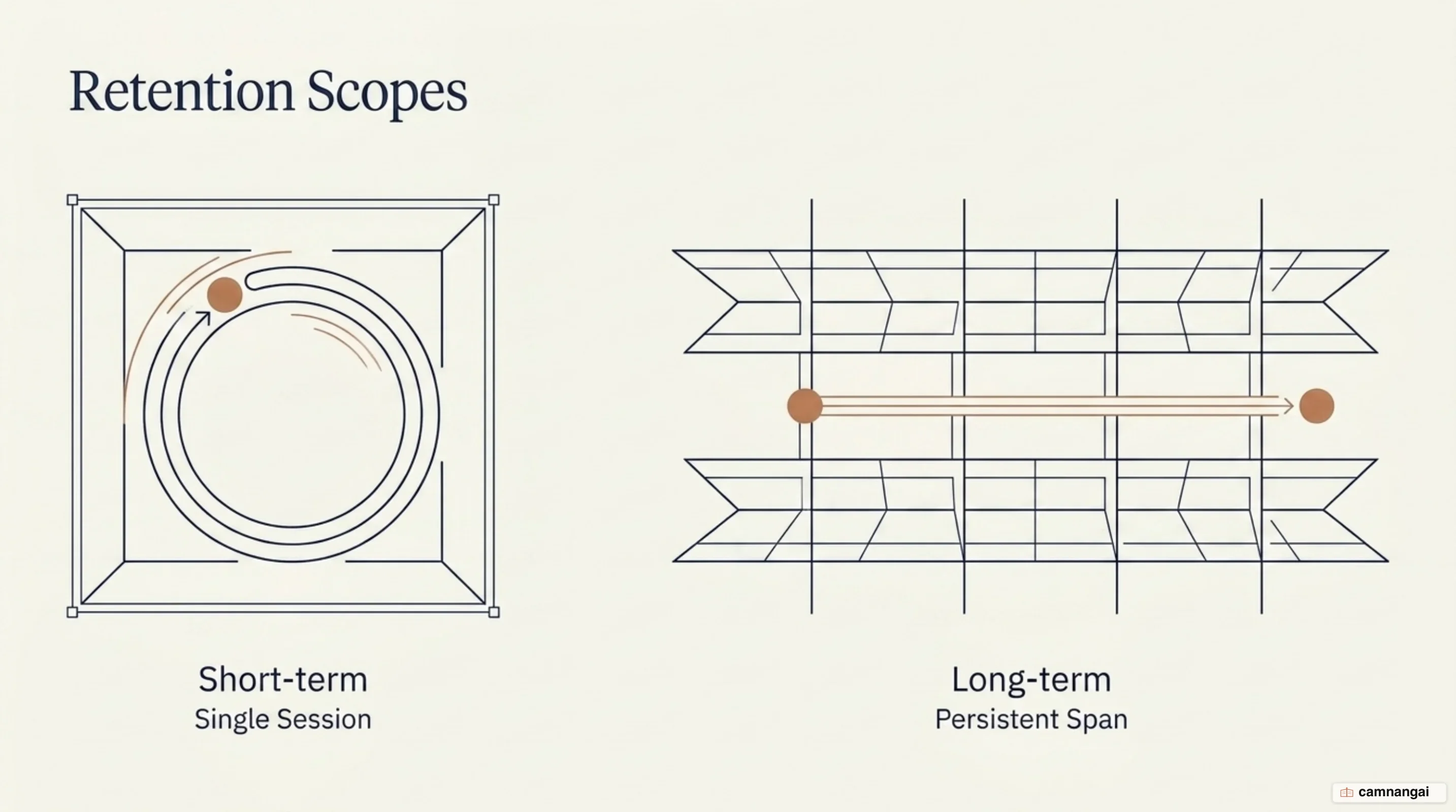 Short-term memory scoped to a single session, next to long-term memory that persists across many sessions