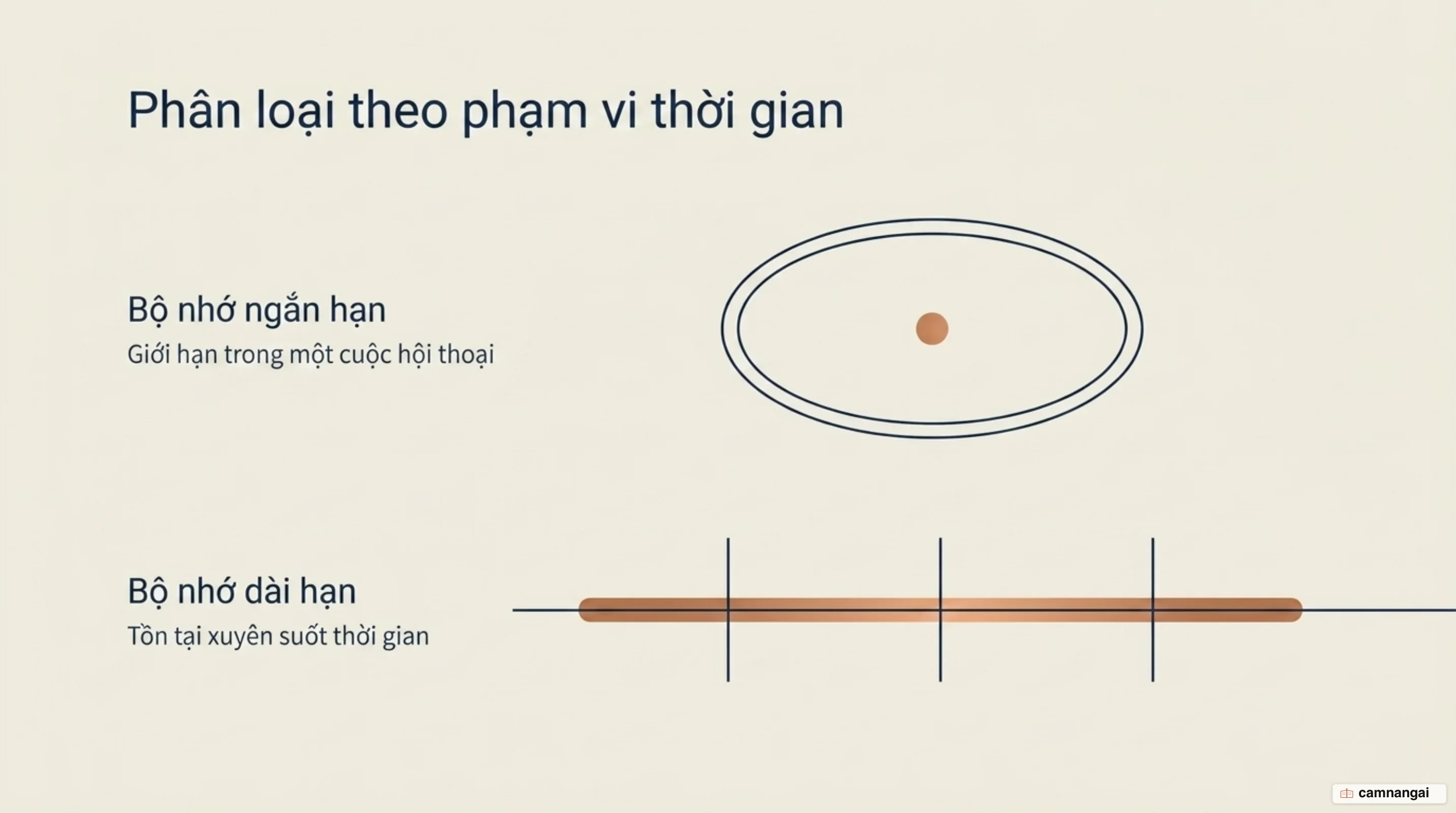 So sánh bộ nhớ ngắn hạn gói gọn trong một phiên với bộ nhớ dài hạn tồn tại xuyên suốt nhiều phiên làm việc