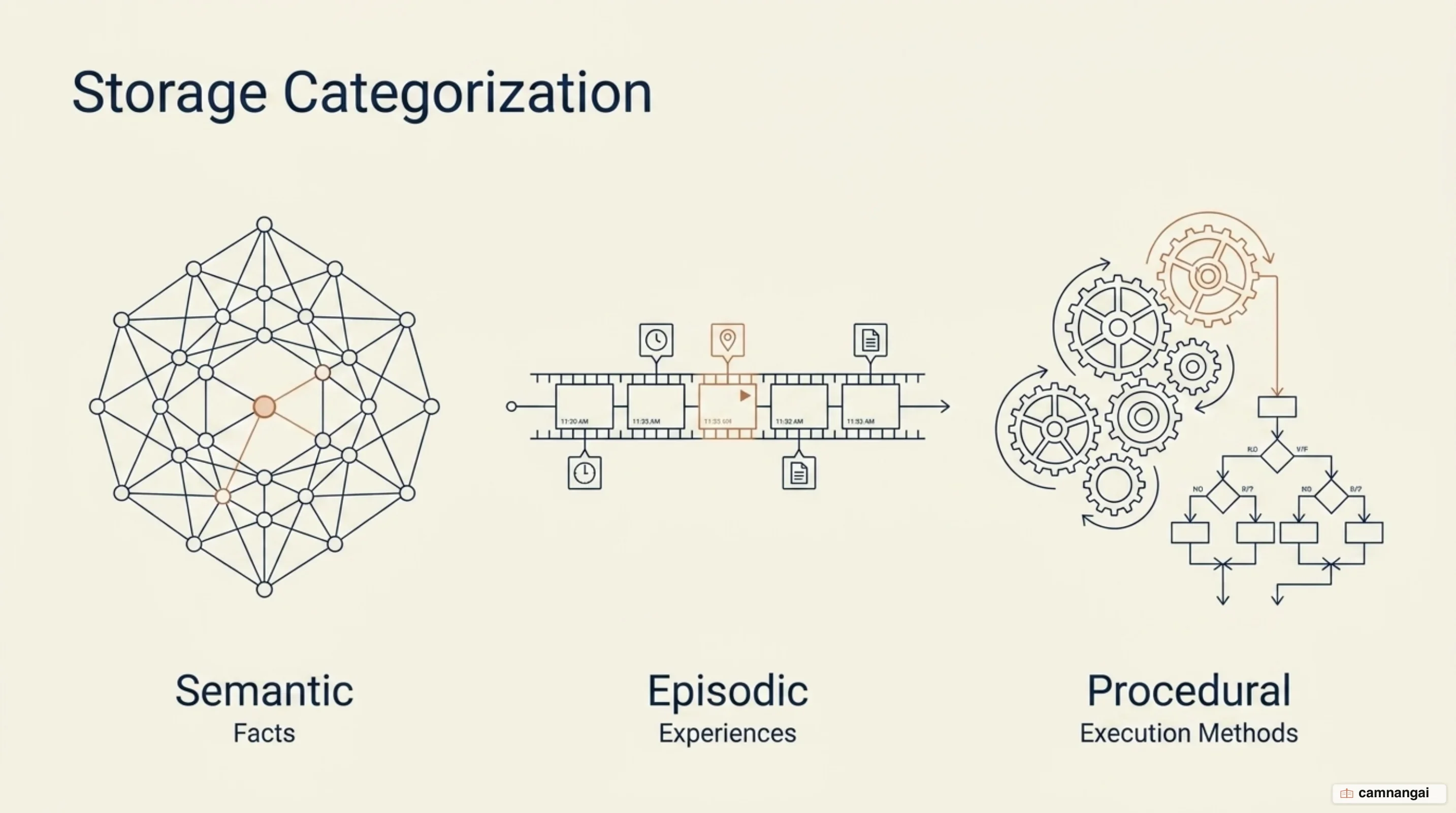 The three kinds of long-term memory side by side: semantic memory for facts, episodic memory for experiences, procedural memory for how to do things