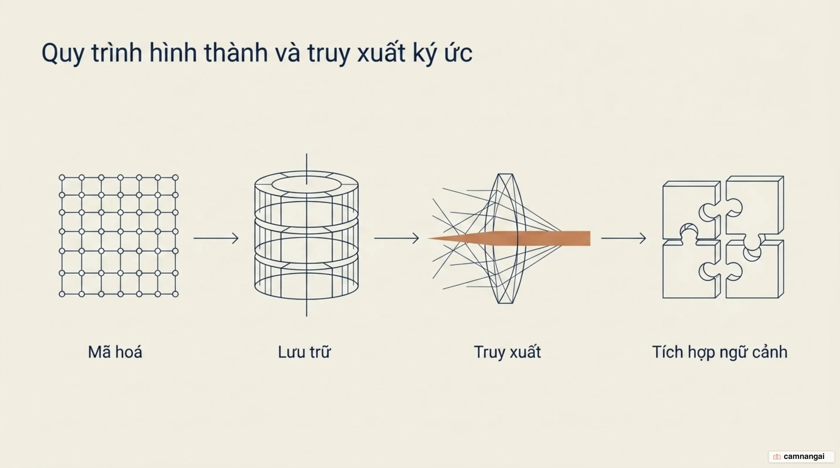 Bốn giai đoạn của một ký ức: mã hoá thành vector, lưu vào kho, truy xuất theo độ tương đồng, rồi đưa trở lại ngữ cảnh của mô hình