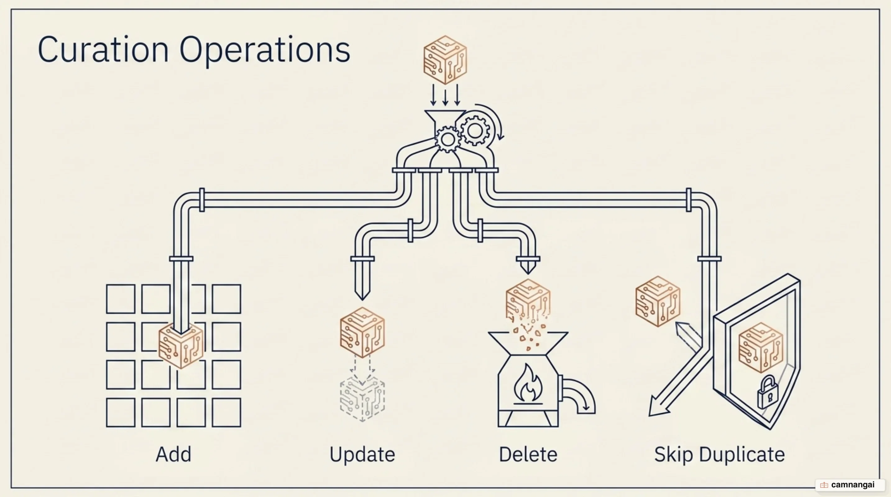 The four operations applied to a new memory: add it, update over an older value, delete it, or skip it when it is a duplicate