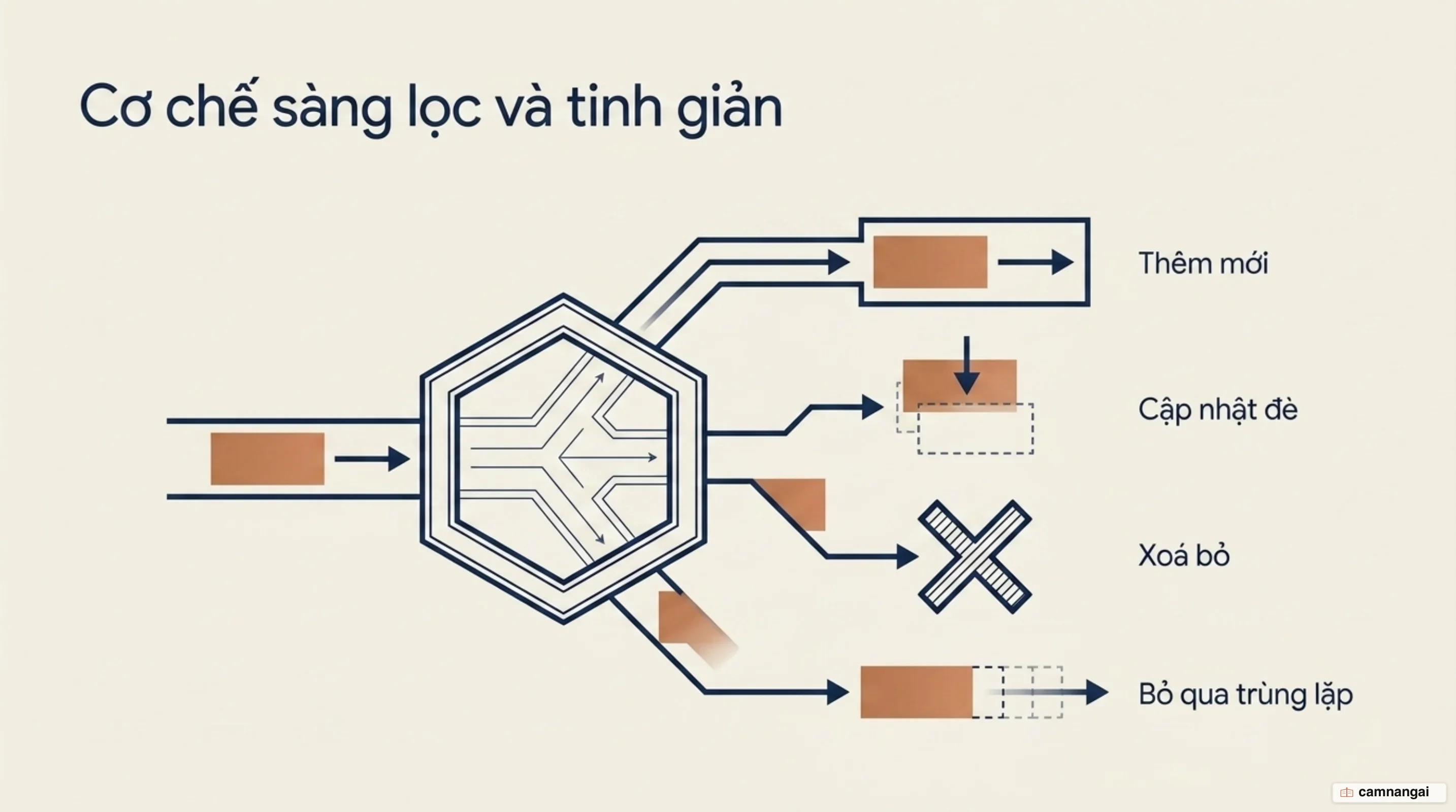 Bốn thao tác sàng lọc một ký ức mới: thêm mới, cập nhật đè lên giá trị cũ, xoá, hoặc bỏ qua khi trùng lặp
