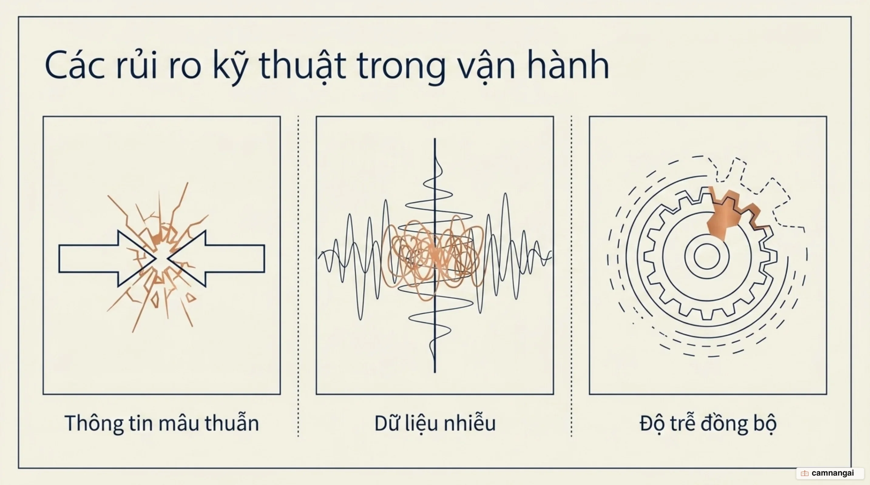 Ba kiểu hỏng của bộ nhớ agent: thông tin mâu thuẫn, ký ức nhiễu không liên quan, và độ trễ khi xử lý đồng bộ