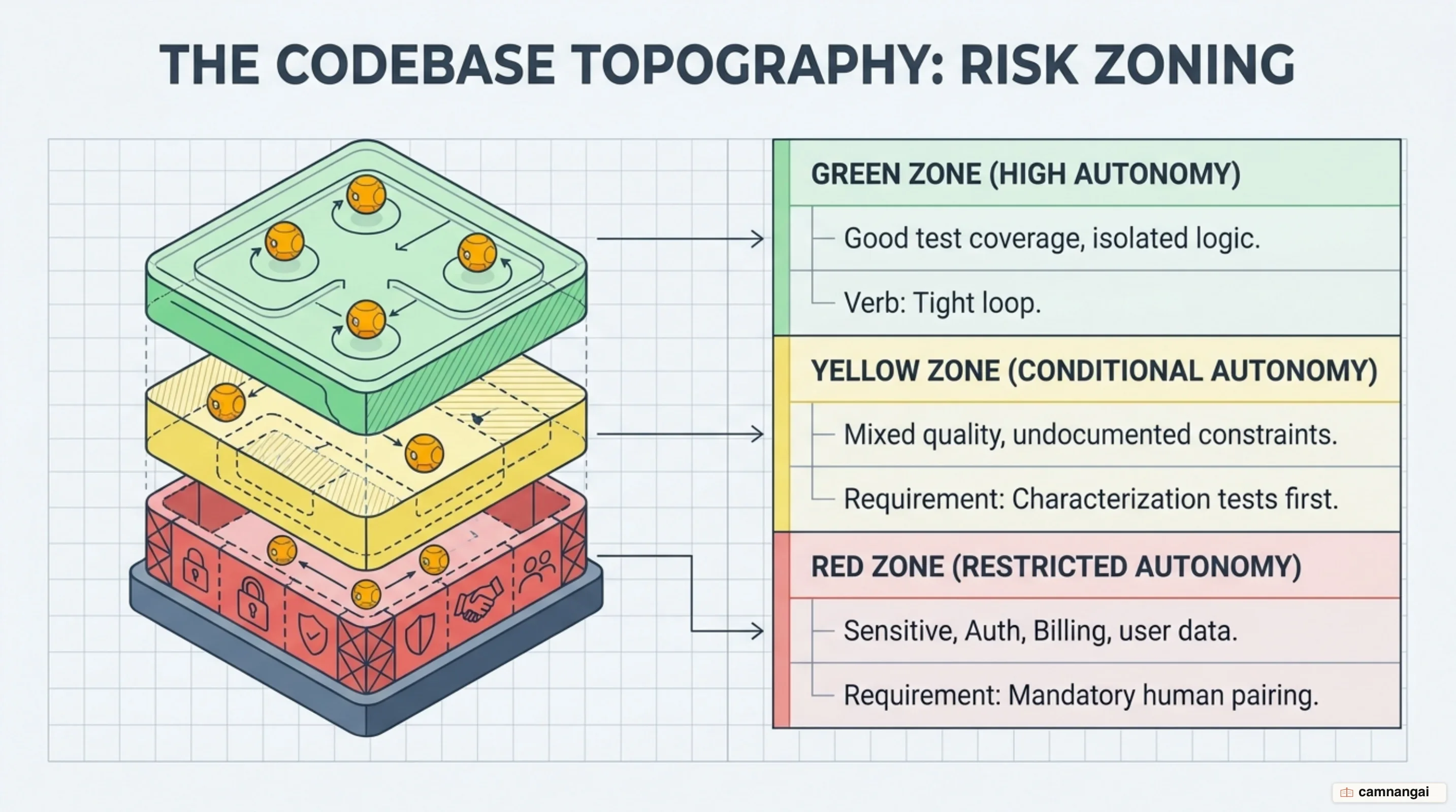 Three-tier risk zoning architecture: Green Zone (high autonomy), Yellow Zone (characterization tests required), and Red Zone (human pairing mandatory).