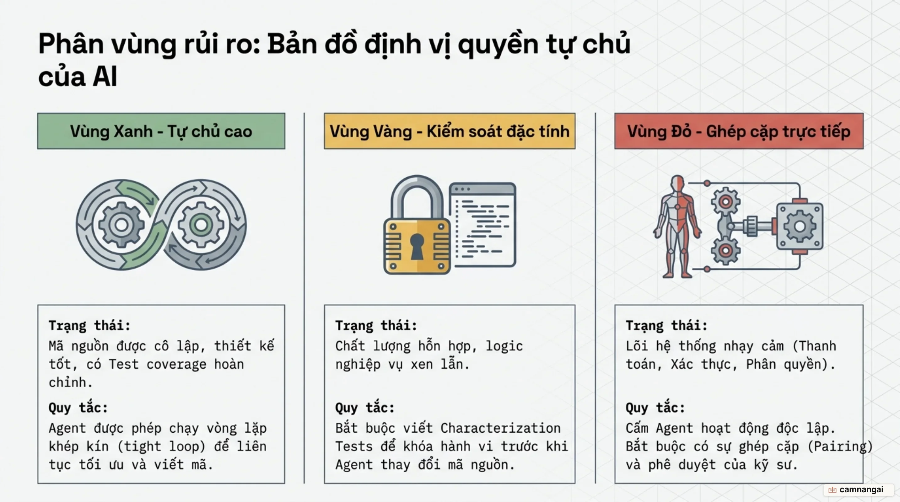 Mô hình phân vùng rủi ro 3 cấp độ: Vùng Xanh (tự chủ cao), Vùng Vàng (cần test đặc tính) và Vùng Đỏ (bắt buộc ghép cặp với kỹ sư).