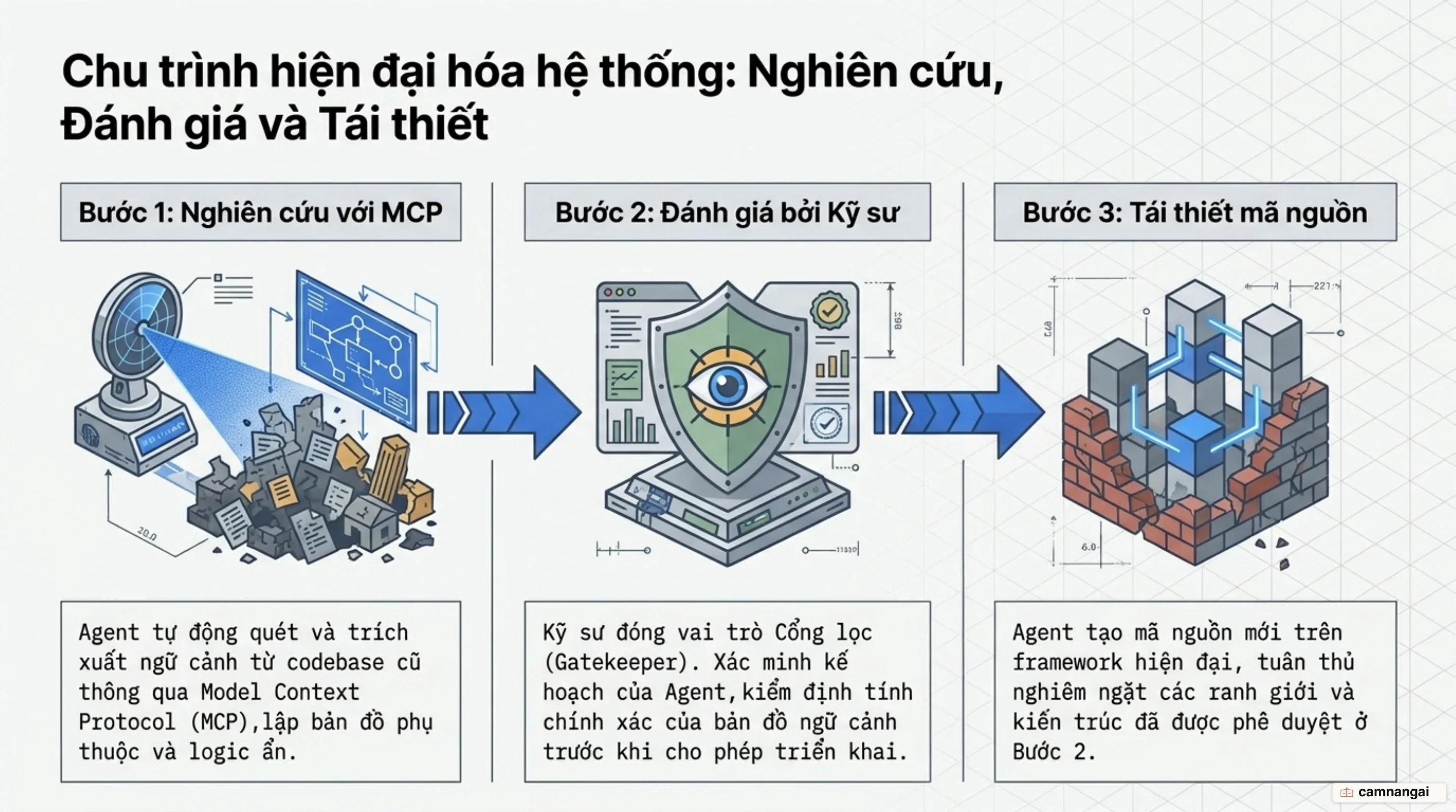 Quy trình 3 giai đoạn Nghiên cứu - Đánh giá - Tái thiết (Research - Review - Rebuild) khi hiện đại hóa hệ thống legacy với AI.