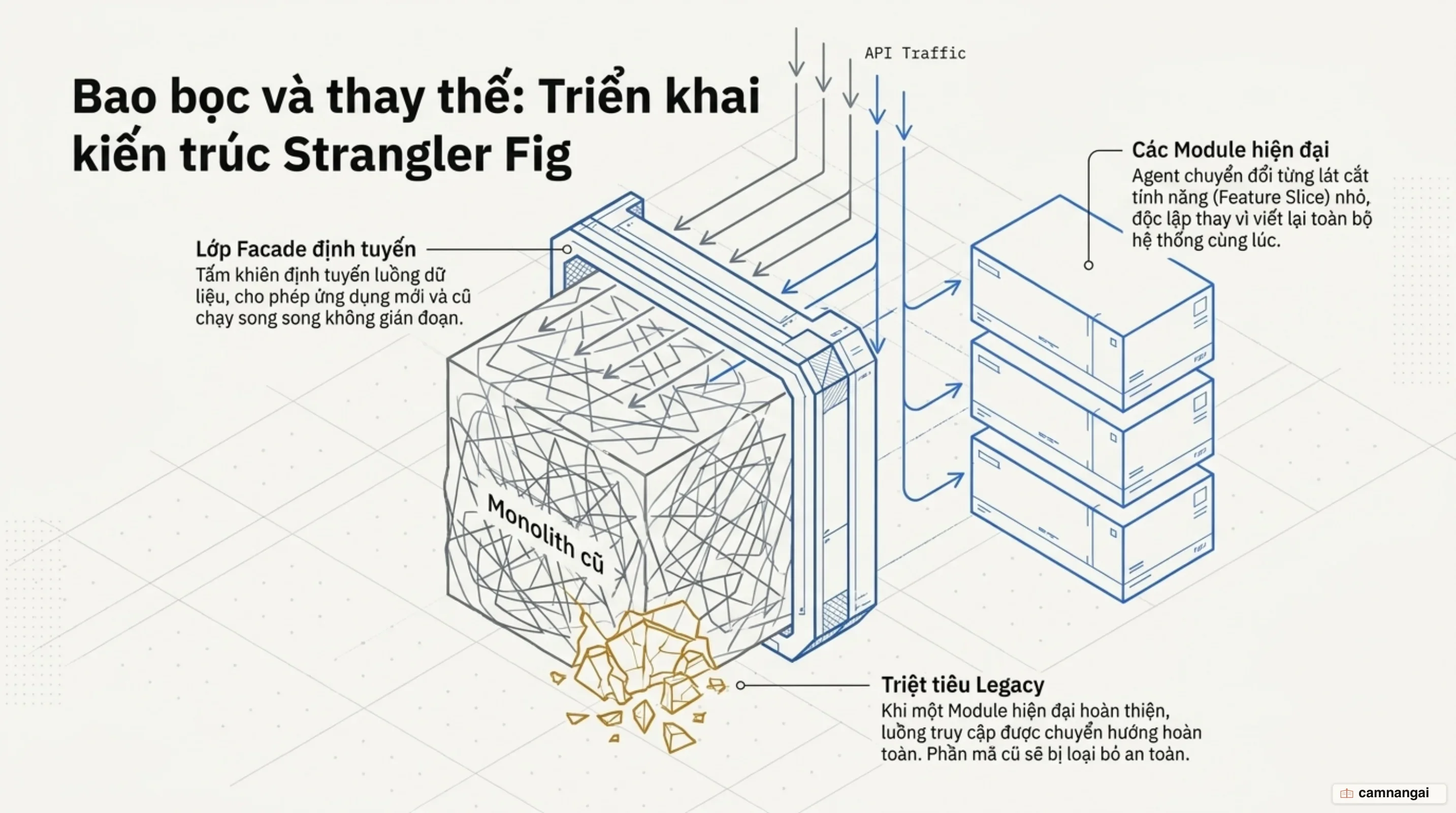 Mô hình Strangler Fig: Di chuyển từng phần hoàn chỉnh từ hệ thống monolith legacy sang module mới thông qua lớp bọc facade.