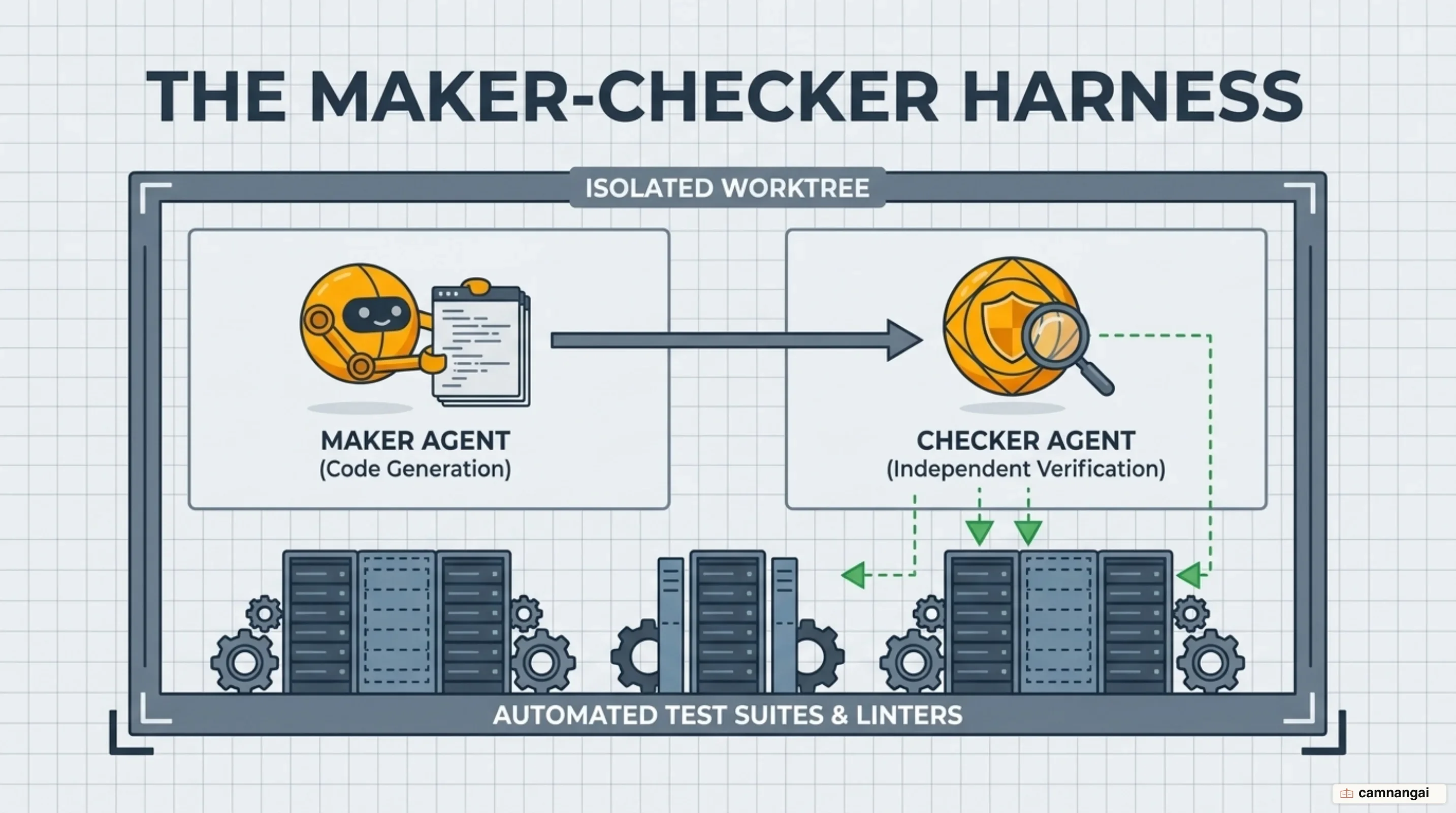 The Maker-Checker harness architecture: Decoupling code generation from independent automated verification gates.