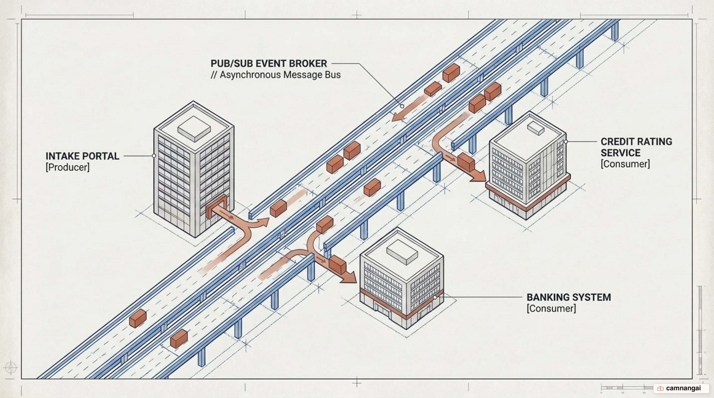 Solution architecture integration coordinating multiple systems across enterprise building blocks