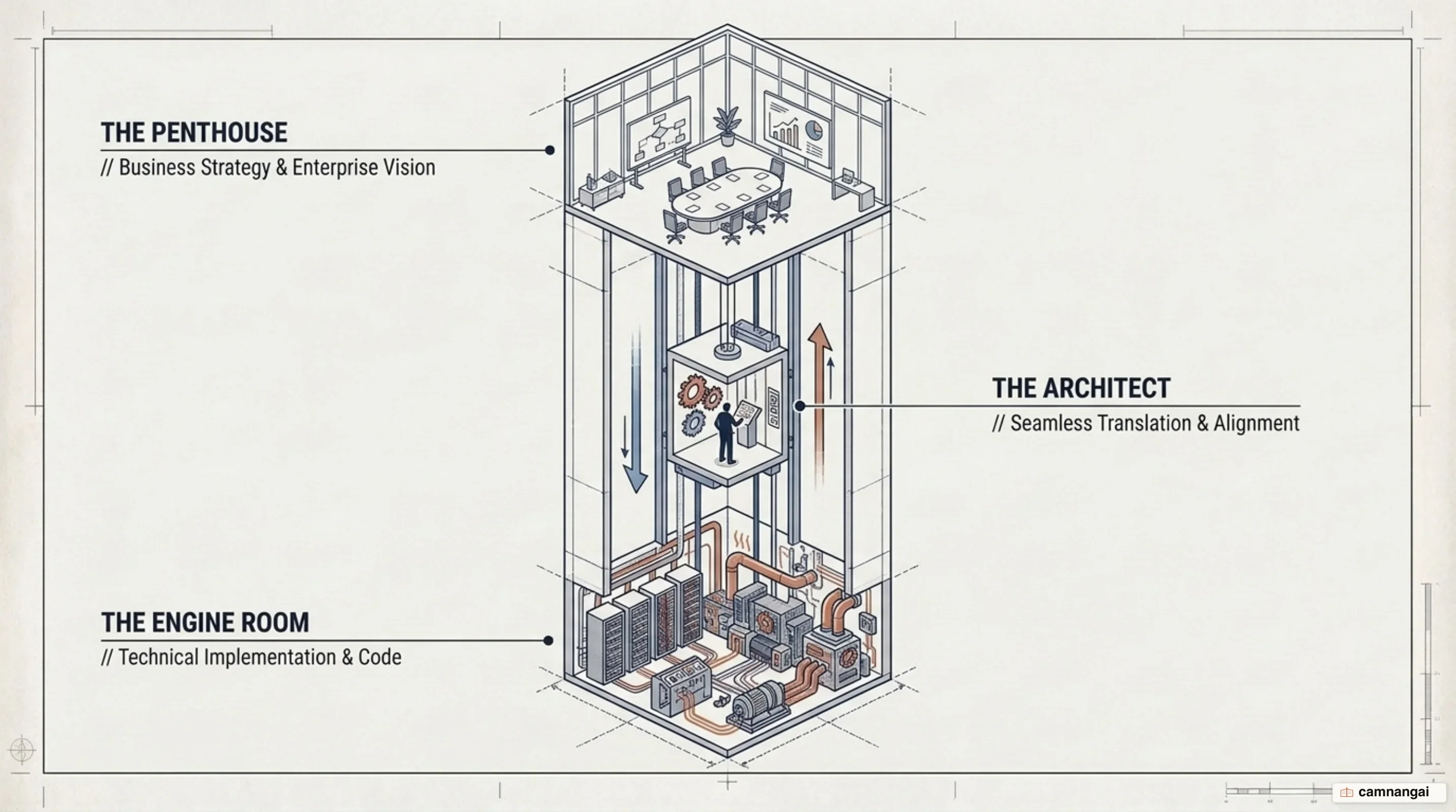 The Architect Elevator concept connecting the executive penthouse with the technical engine room