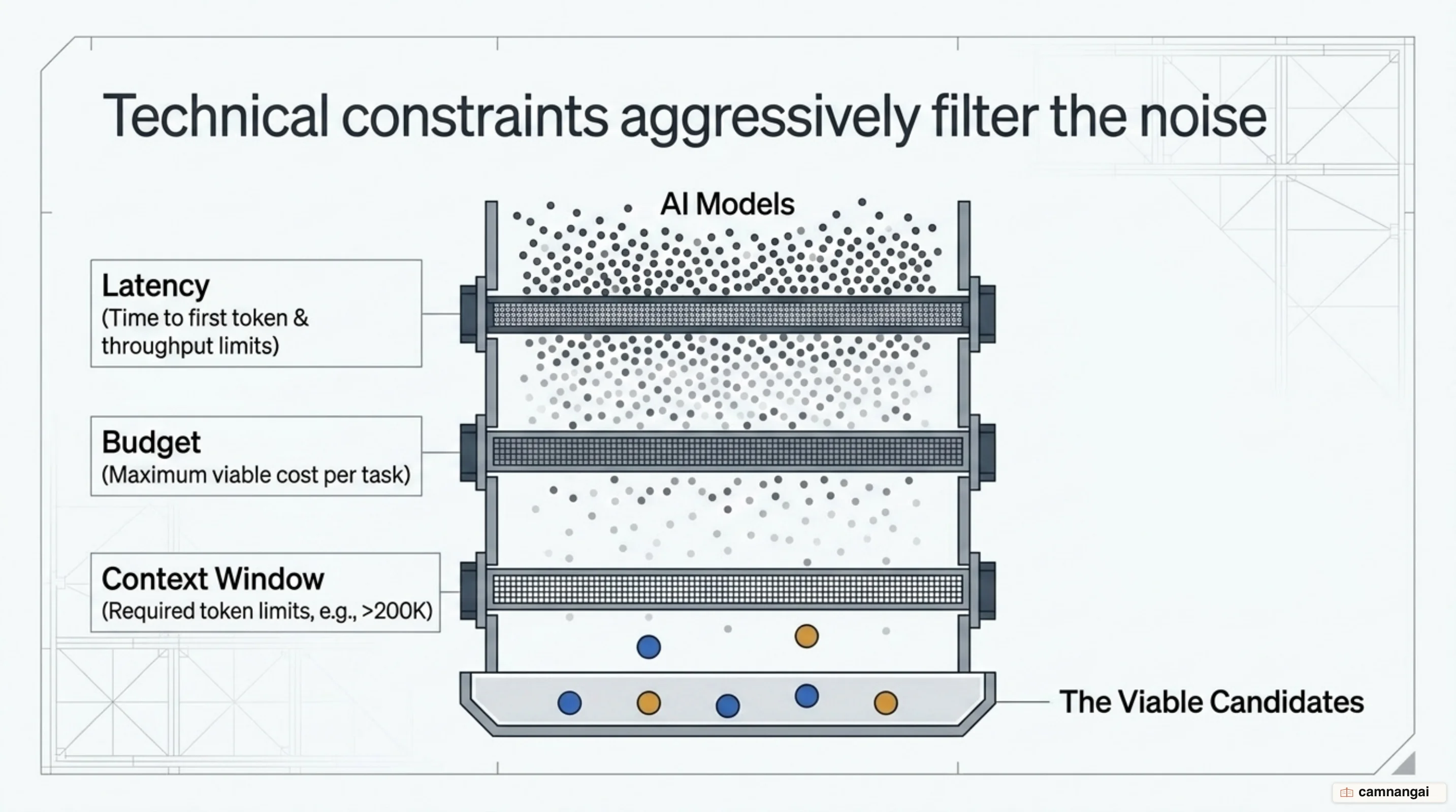 Technical constraints such as latency, budget and context window acting as filters that narrow hundreds of models down to a few candidates