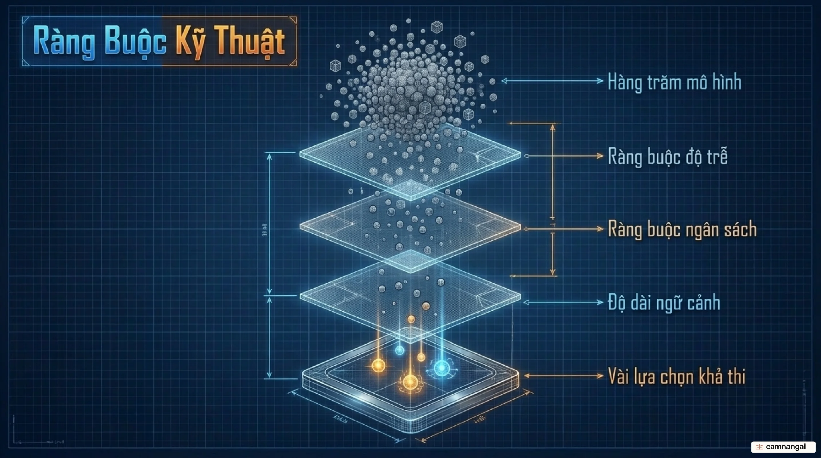 Các ràng buộc kỹ thuật như độ trễ, ngân sách và độ dài ngữ cảnh lọc dần hàng trăm mô hình xuống còn vài lựa chọn