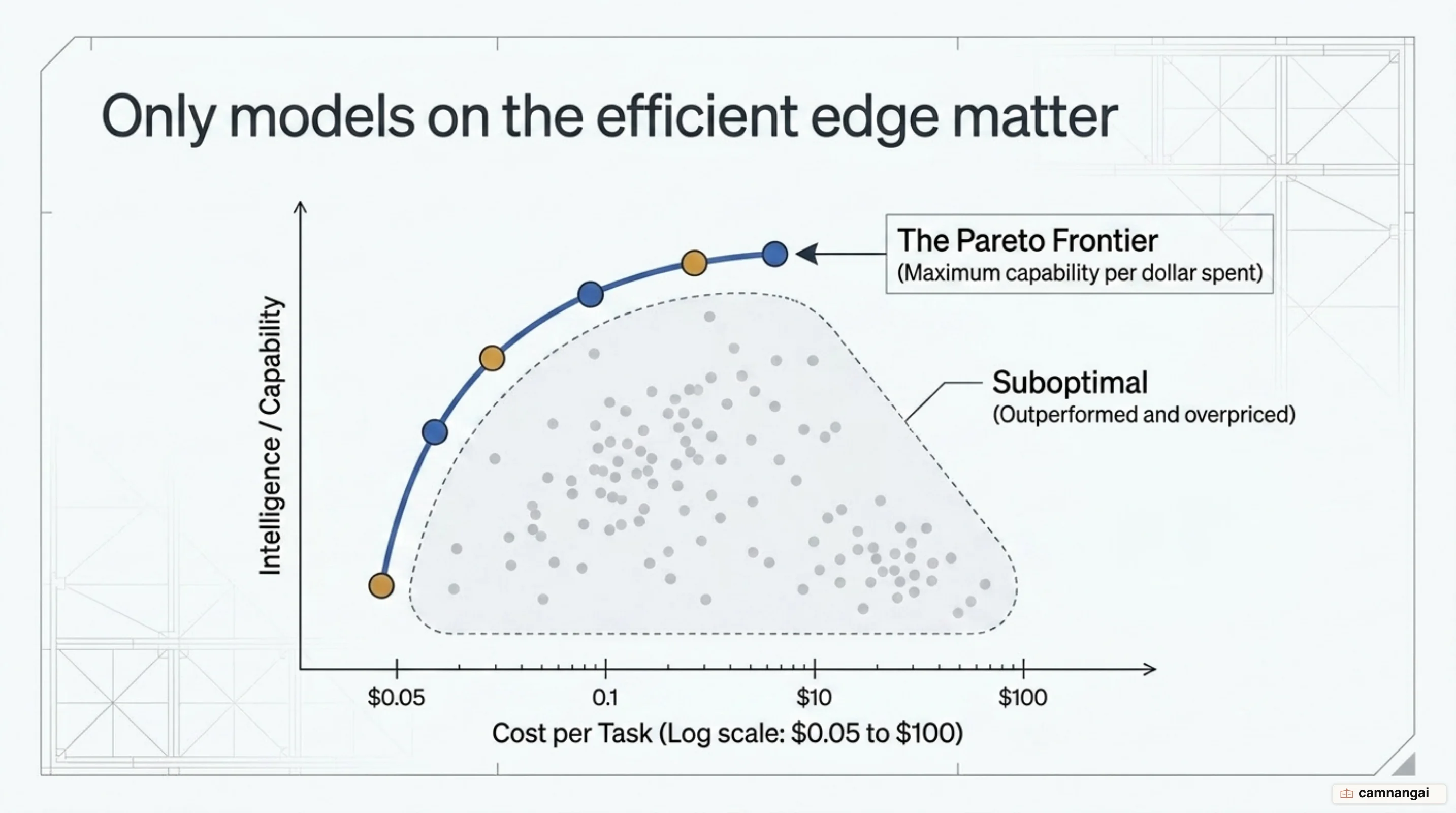 The Pareto frontier plotted on an intelligence axis against a cost axis, where only models on the frontier are worth considering