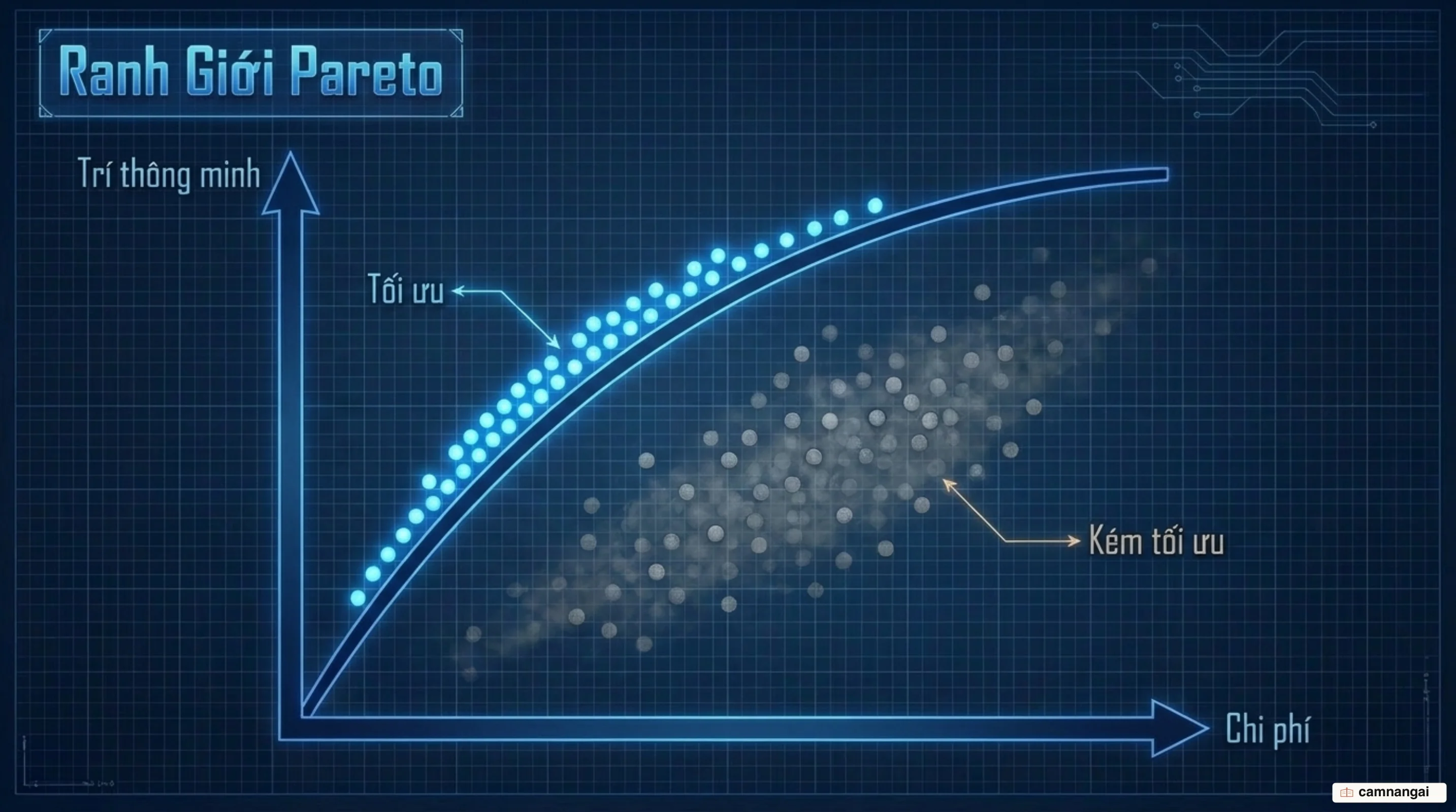 Ranh giới Pareto giữa trục thông minh và trục chi phí, chỉ những mô hình nằm trên đường biên mới đáng cân nhắc