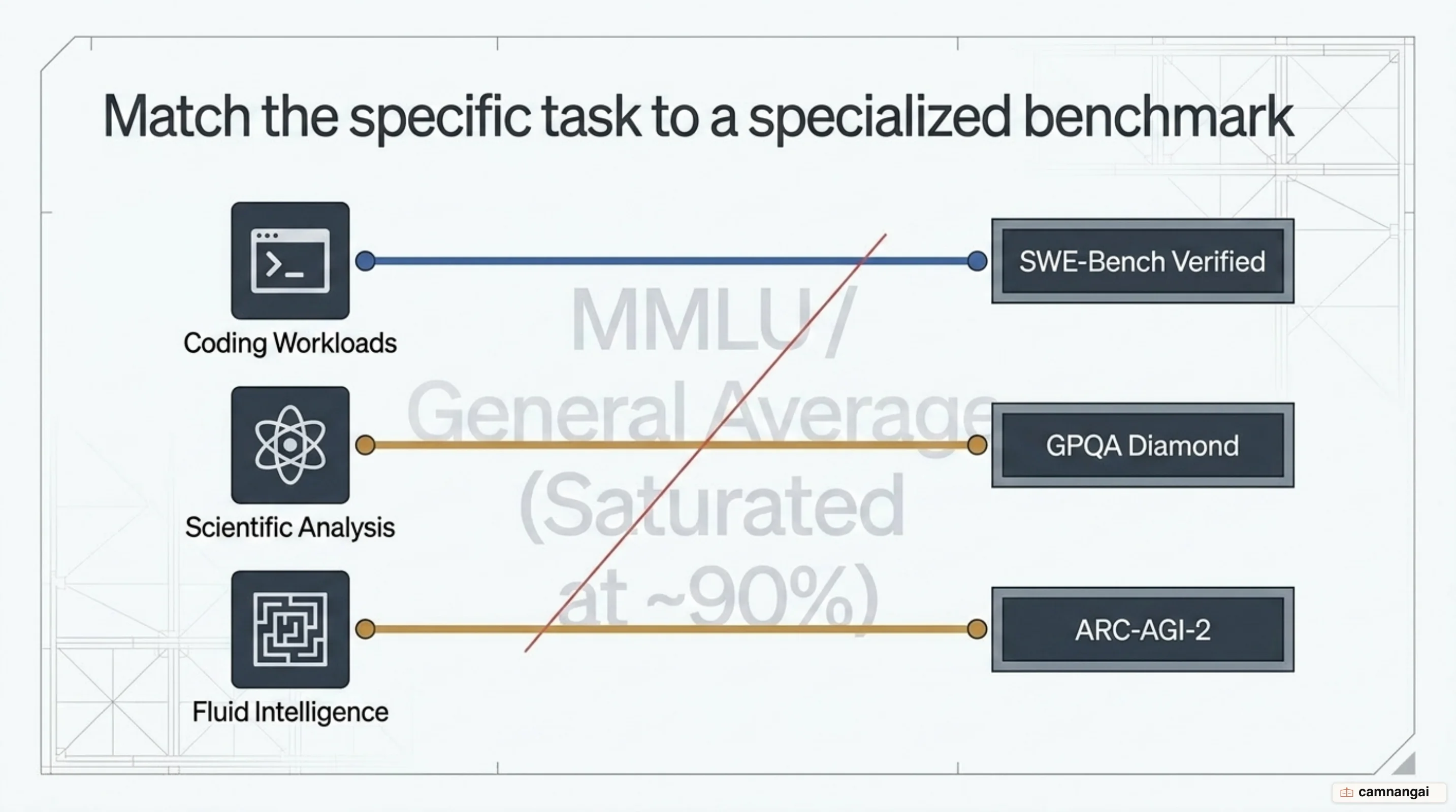 Each kind of task maps to a different specialized benchmark rather than to one general score