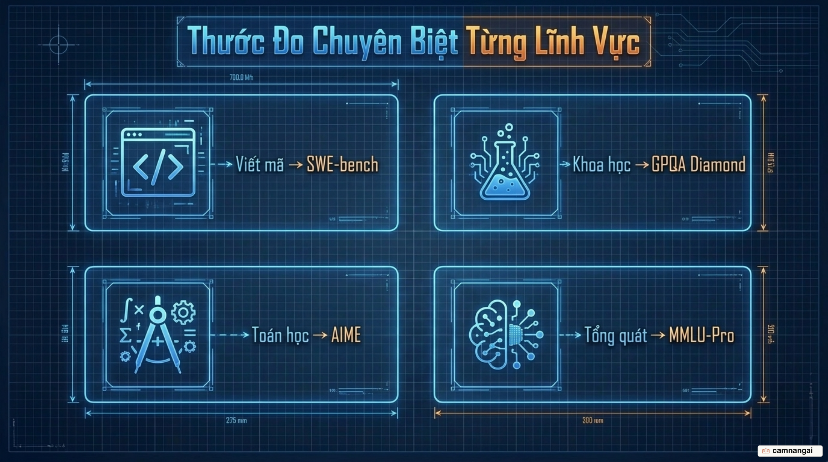 Mỗi loại công việc ứng với một chỉ số benchmark chuyên biệt riêng thay vì một điểm số tổng quát duy nhất