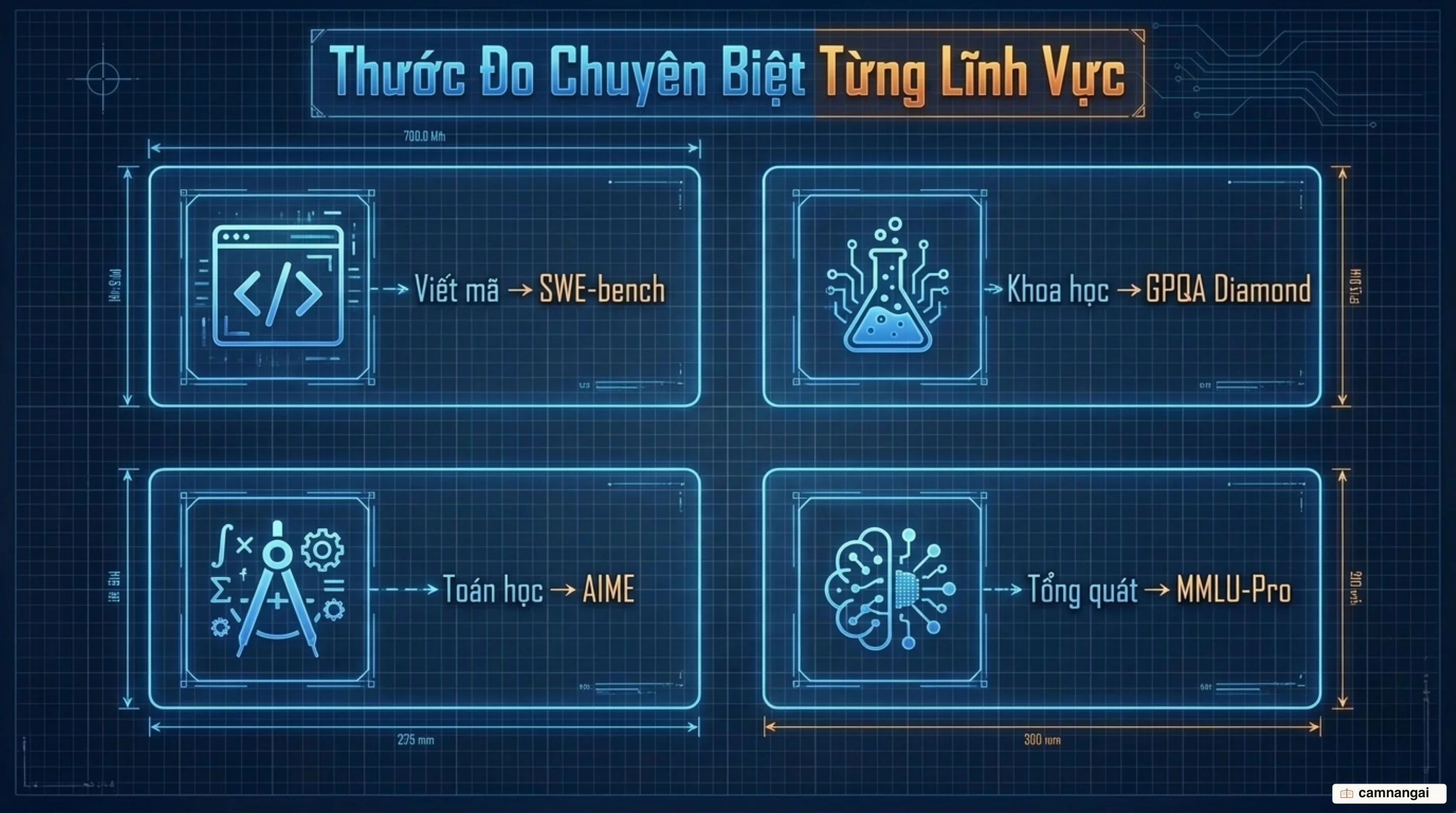 Mỗi loại công việc ứng với một chỉ số benchmark chuyên biệt riêng thay vì một điểm số tổng quát duy nhất