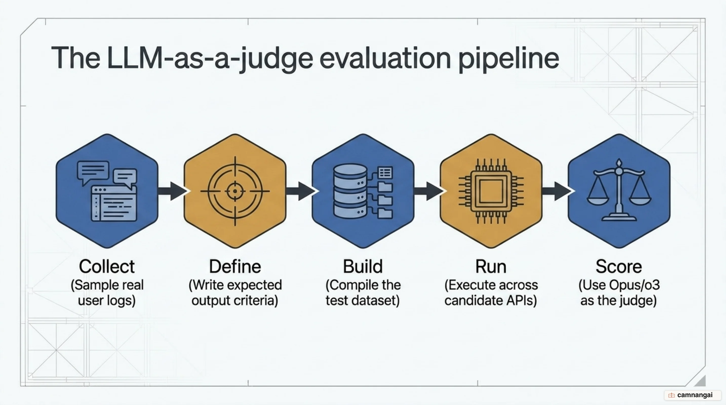 The five-step self-benchmark process, from collecting real examples through to scoring with a judge model
