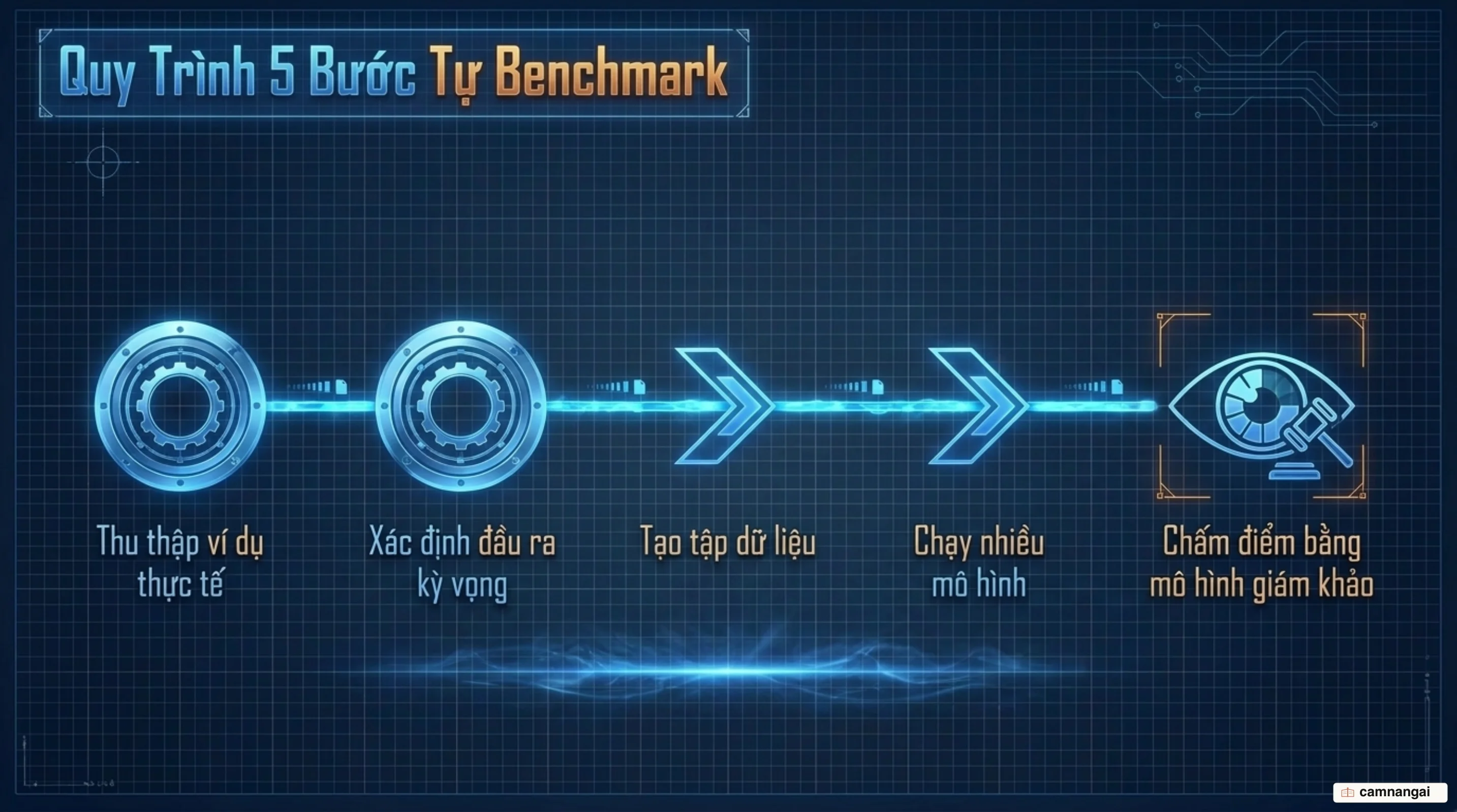 Quy trình năm bước tự benchmark, từ thu thập ví dụ thực tế đến chấm điểm bằng mô hình giám khảo