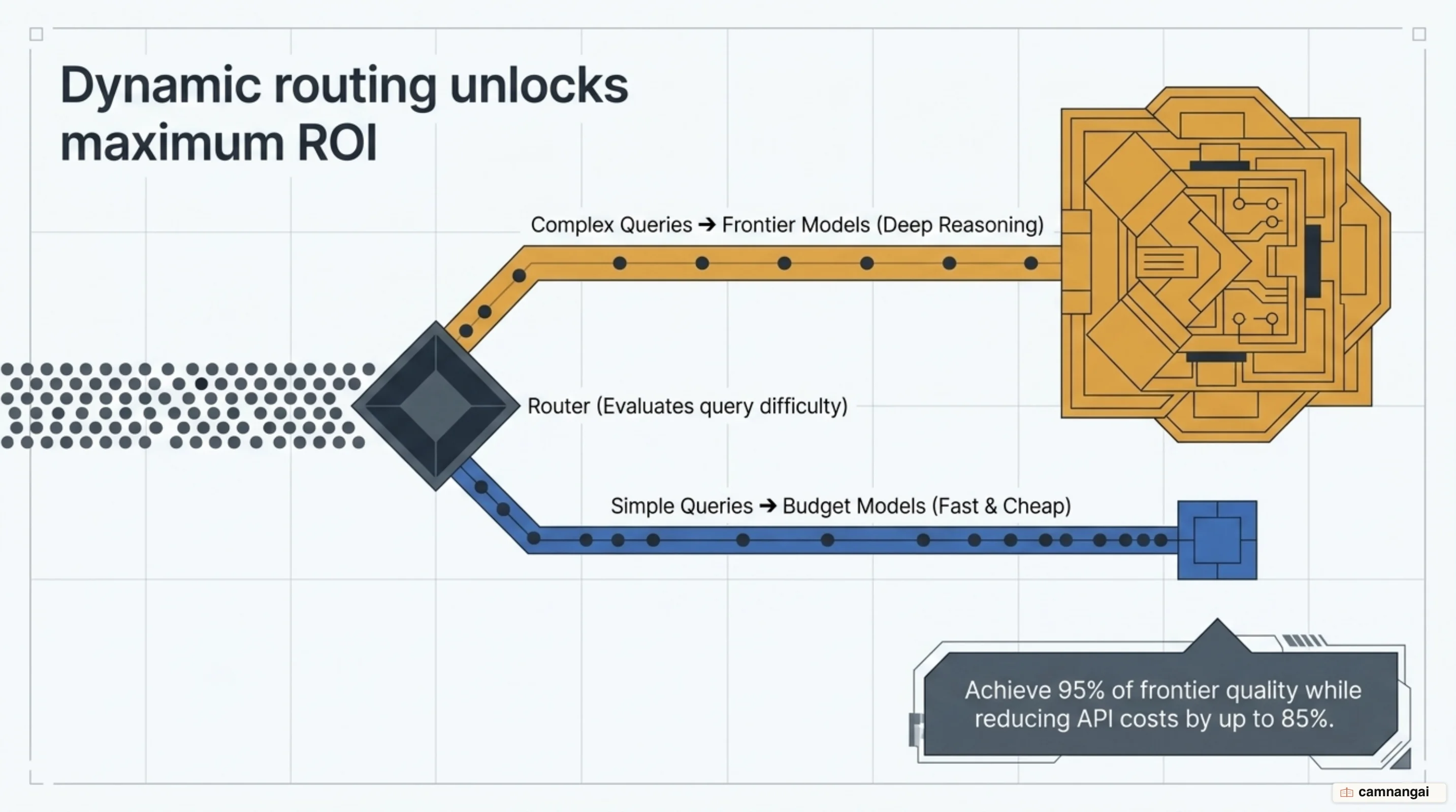 A routing diagram where a classifier sends easy questions to a cheap model and hard questions to a strong model