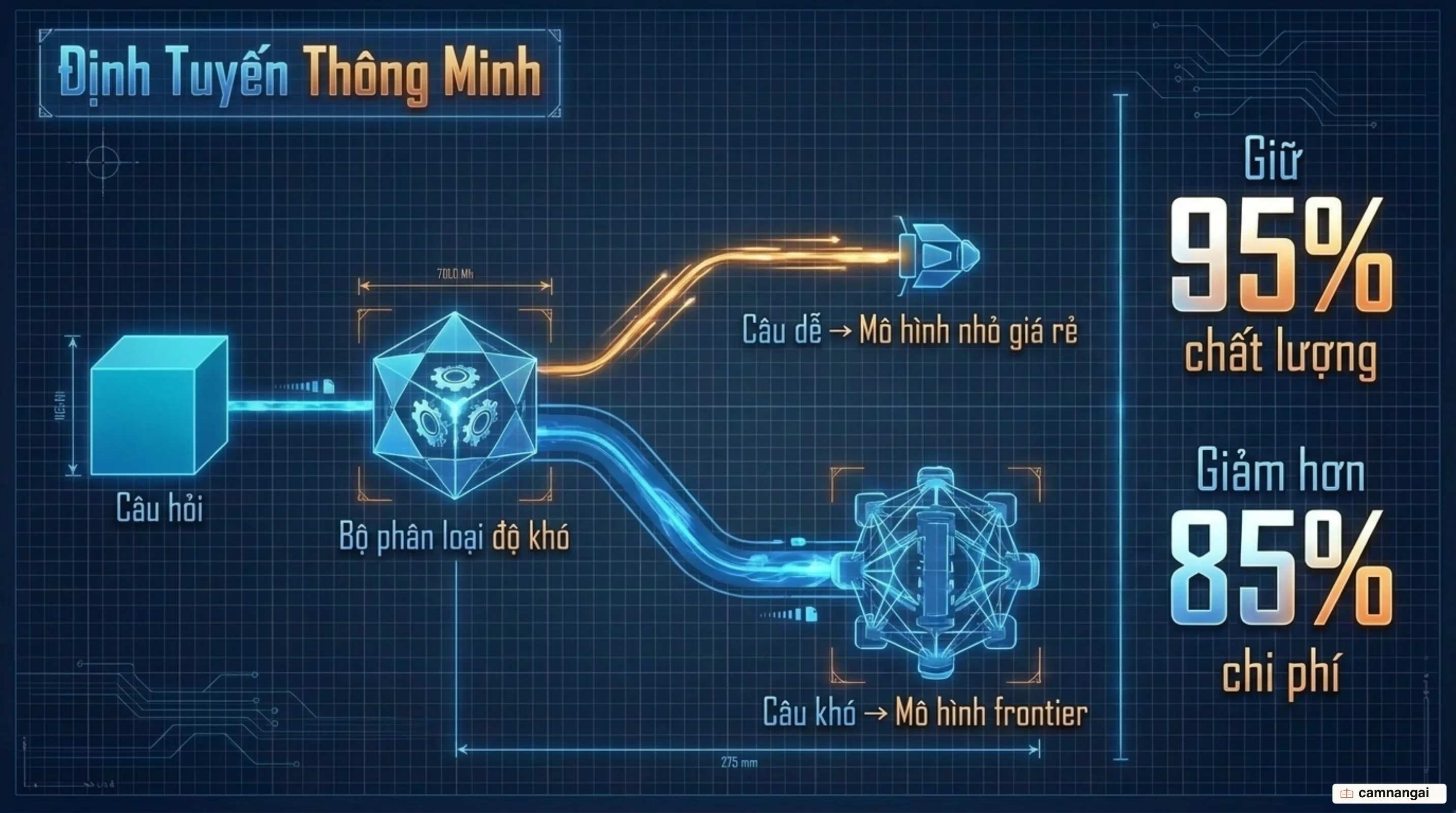 Sơ đồ định tuyến: bộ phân loại gửi câu hỏi dễ sang mô hình rẻ và câu hỏi khó sang mô hình mạnh