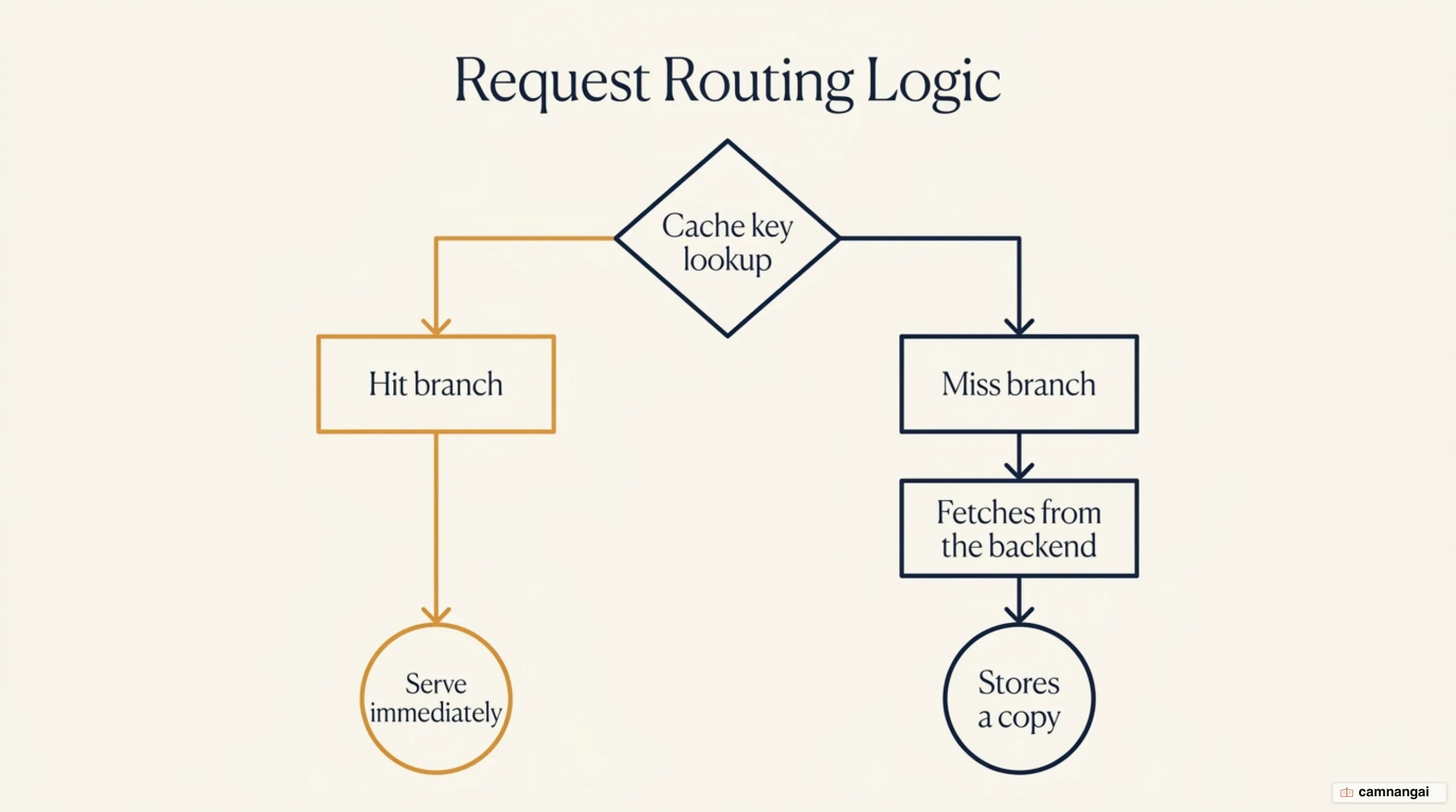 The path of a request through a caching server: look up the cache key, serve immediately on a hit, and on a miss fetch from the backend then store a copy