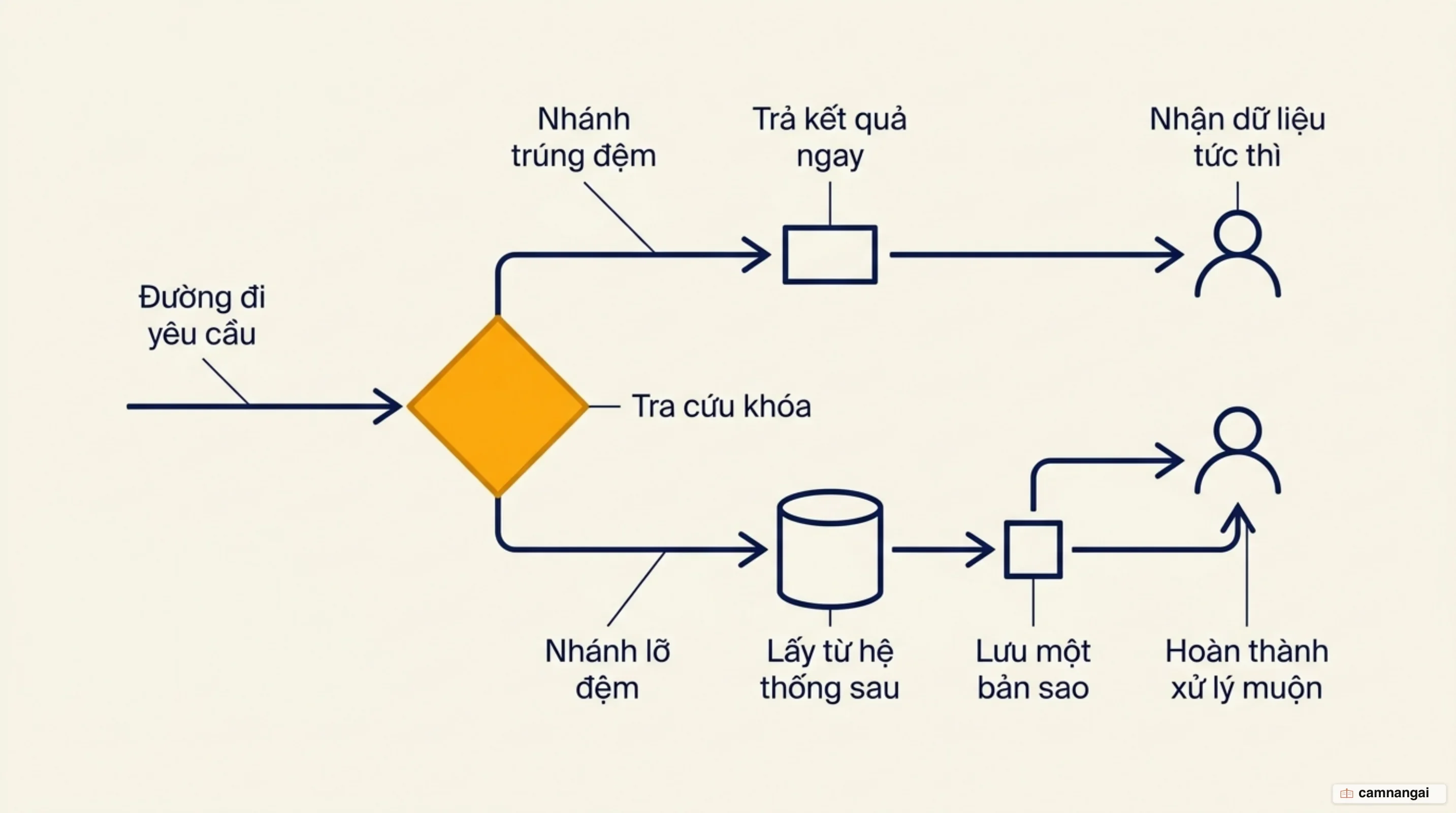 Đường đi của một yêu cầu qua caching server: tra cứu khóa cache, trúng cache thì trả kết quả ngay, lỡ cache thì lấy từ backend rồi lưu lại một bản sao