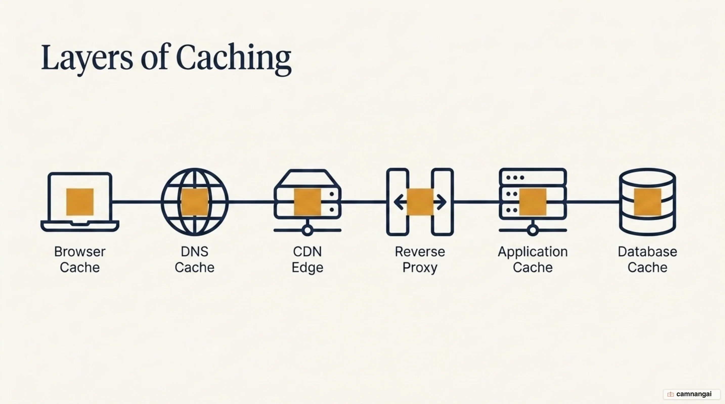 Caching layers ordered by position in the architecture: browser and DNS caches near the user, then CDN edge and reverse proxy, then the application and database caches