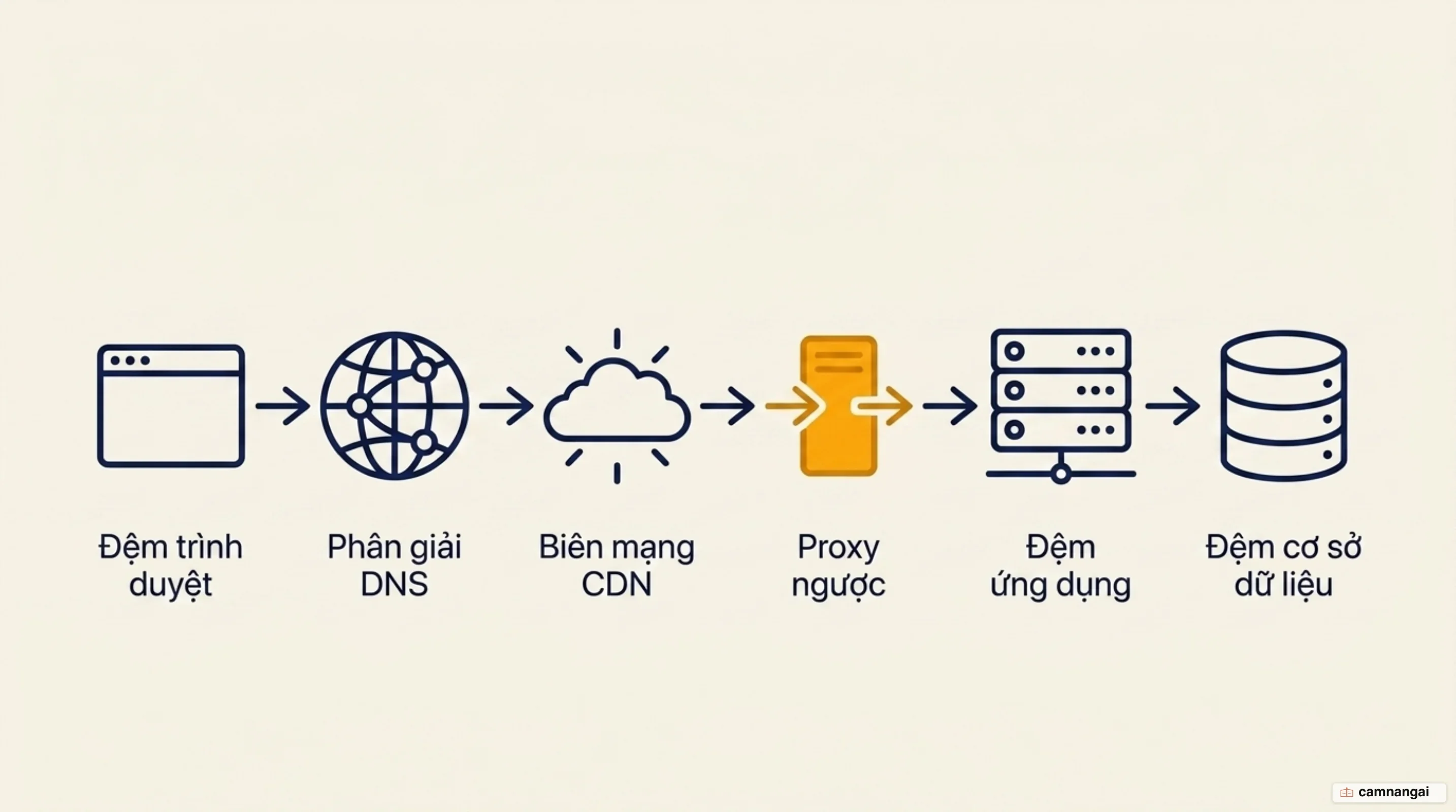 Các tầng bộ đệm xếp từ trình duyệt và DNS ở phía người dùng, qua CDN edge và reverse proxy, tới cache tầng ứng dụng và cơ sở dữ liệu