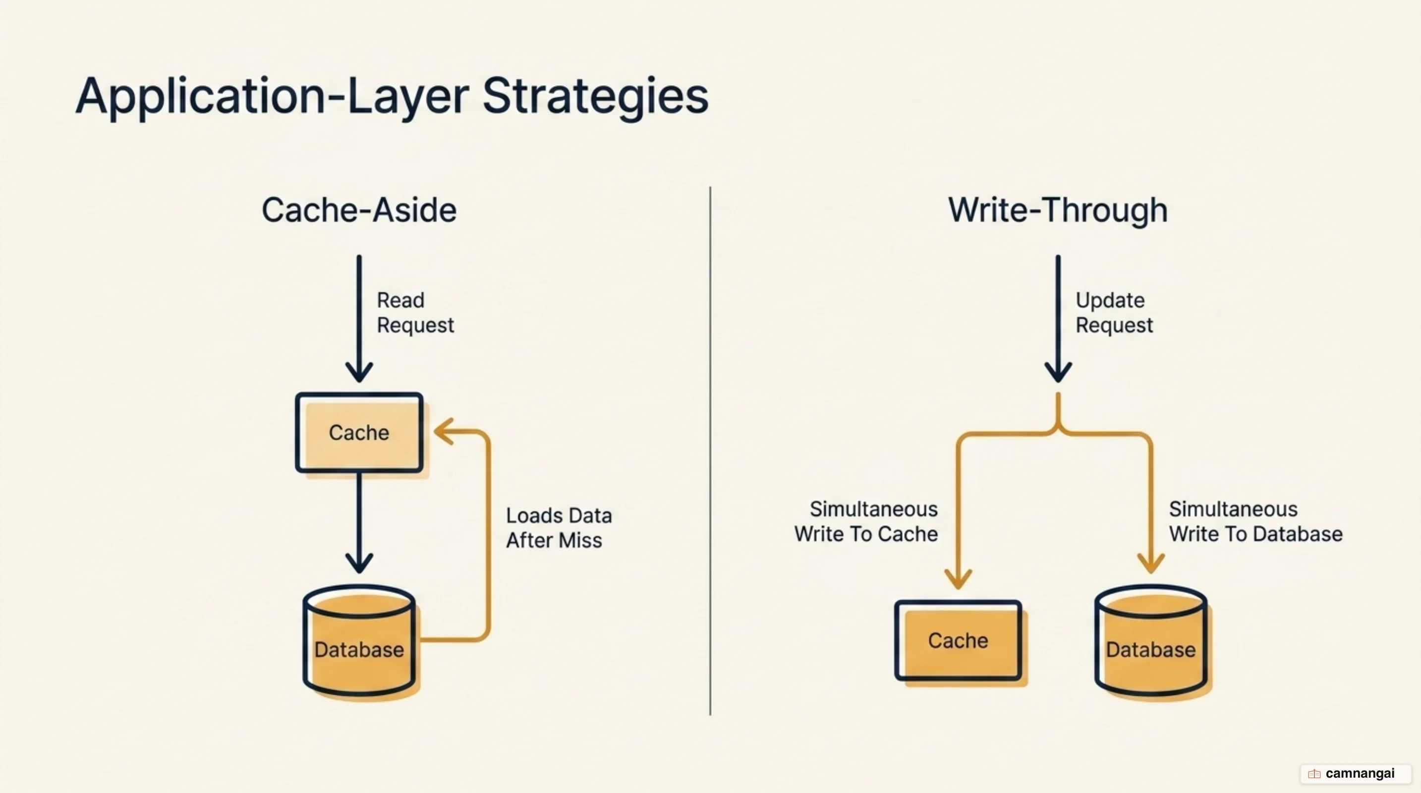 The two application-layer strategies side by side: cache-aside loads data into the cache after a miss, while write-through writes to the cache and the database at the same time