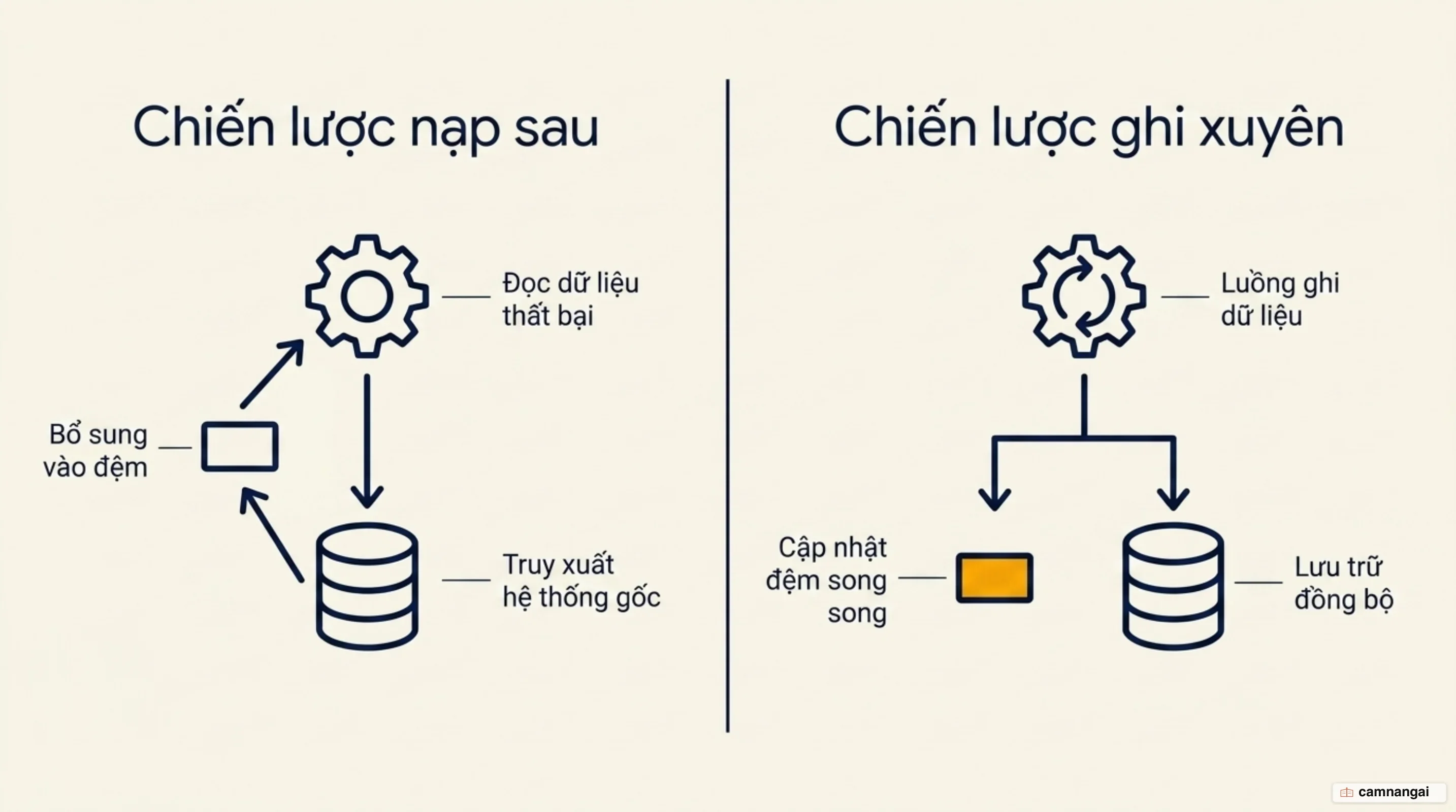 So sánh hai chiến lược cache ở tầng ứng dụng: cache-aside nạp dữ liệu vào cache sau khi lỡ cache, còn write-through ghi đồng thời vào cache và cơ sở dữ liệu